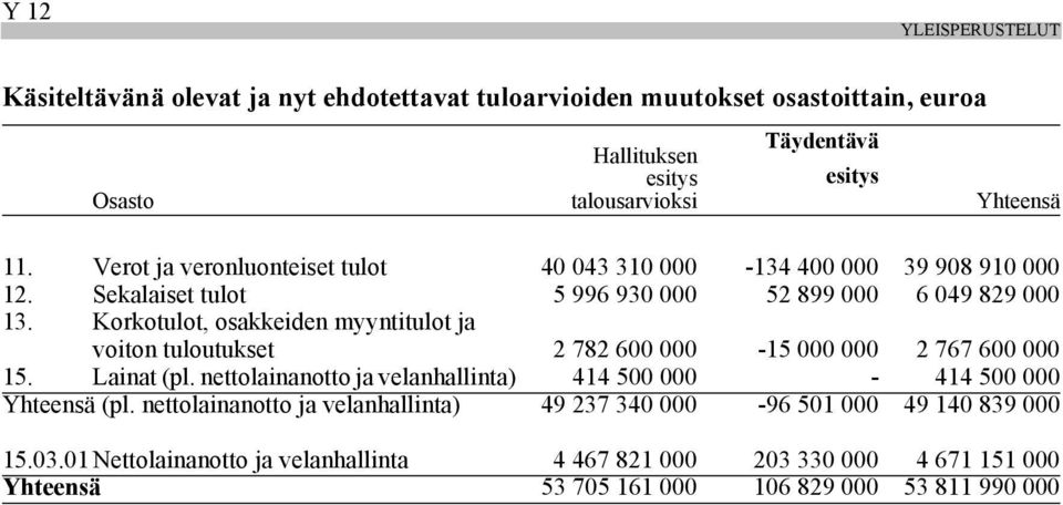 Korkotulot, osakkeiden myyntitulot ja voiton tuloutukset 2 782 600 000-15 000 000 2 767 600 000 15. Lainat (pl.