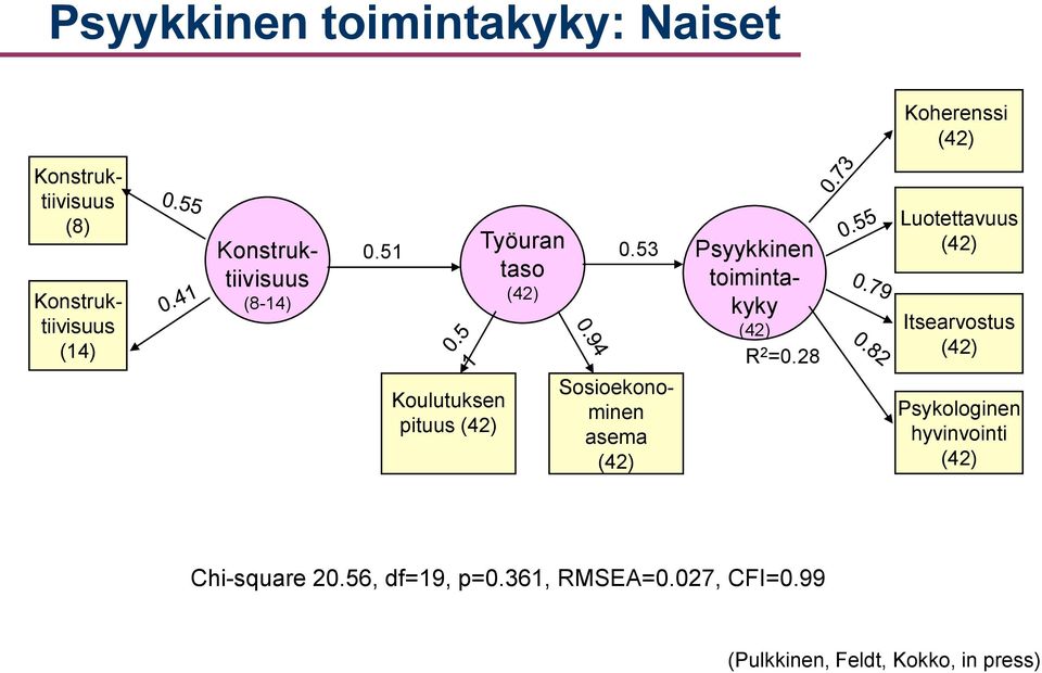 53 Koulutuksen pituus (42) taso (42) Sosioekonominen asema (42) Psyykkinen toimintakyky (42) R 2 =0.