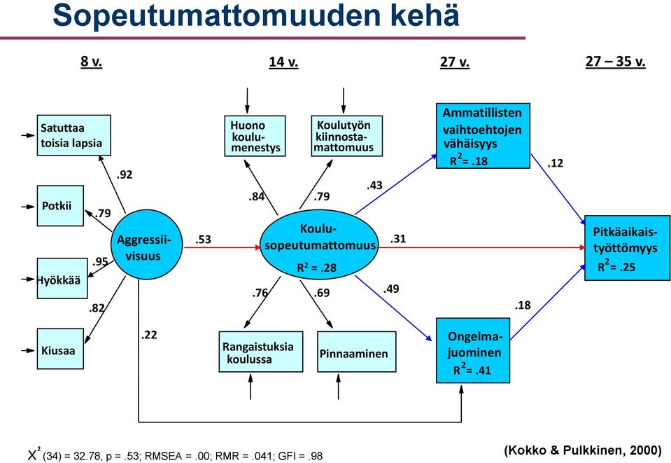 76 Pitkäaikaistyöttömyys Koulutyön kiinnostamattomuus R 2 =.28.69.43.31.