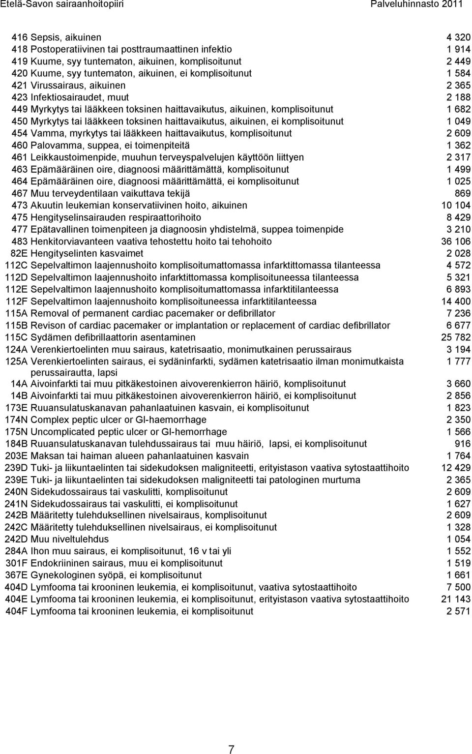 haittavaikutus, aikuinen, ei komplisoitunut 1 049 454 Vamma, myrkytys tai lääkkeen haittavaikutus, komplisoitunut 2 609 460 Palovamma, suppea, ei toimenpiteitä 1 362 461 Leikkaustoimenpide, muuhun