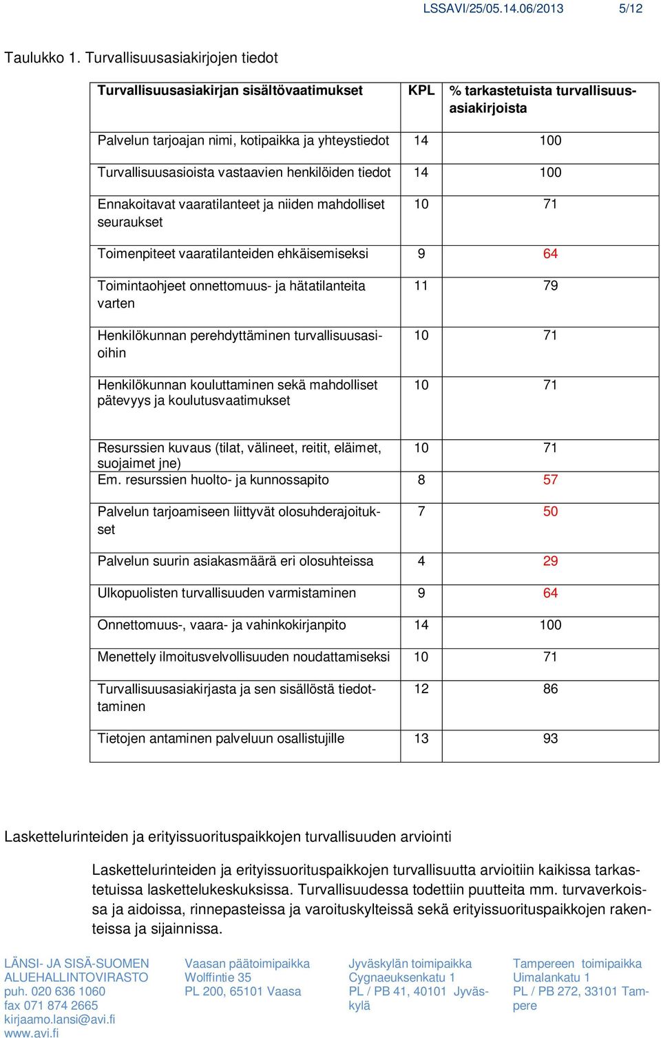 Turvallisuusasioista vastaavien henkilöiden tiedot 14 100 Ennakoitavat vaaratilanteet ja niiden mahdolliset seuraukset 10 71 Toimenpiteet vaaratilanteiden ehkäisemiseksi 9 64 Toimintaohjeet