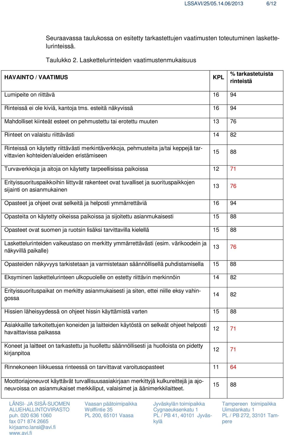 esteitä näkyvissä 16 94 Mahdolliset kiinteät esteet on pehmustettu tai erotettu muuten 13 76 Rinteet on valaistu riittävästi 14 82 Rinteissä on käytetty riittävästi merkintäverkkoja, pehmusteita