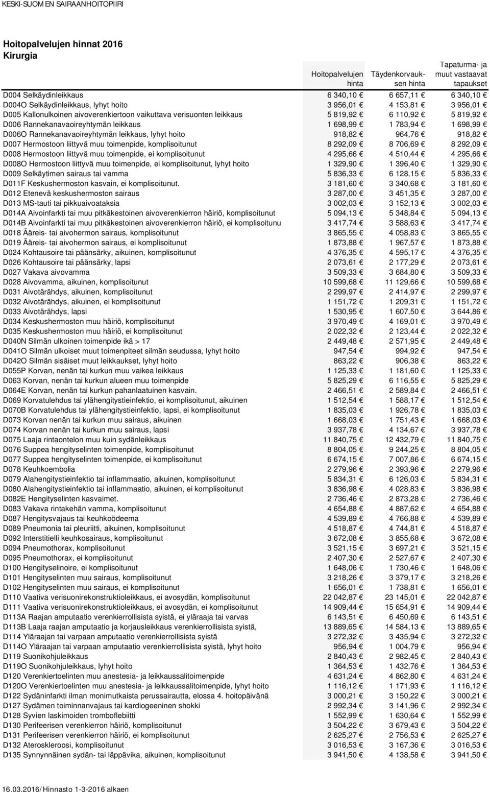 muu toimenpide, komplisoitunut 8 292,09 8 706,69 8 292,09 D008 Hermostoon liittyvä muu toimenpide, ei komplisoitunut 4 295,66 4 510,44 4 295,66 D008O Hermostoon liittyvä muu toimenpide, ei