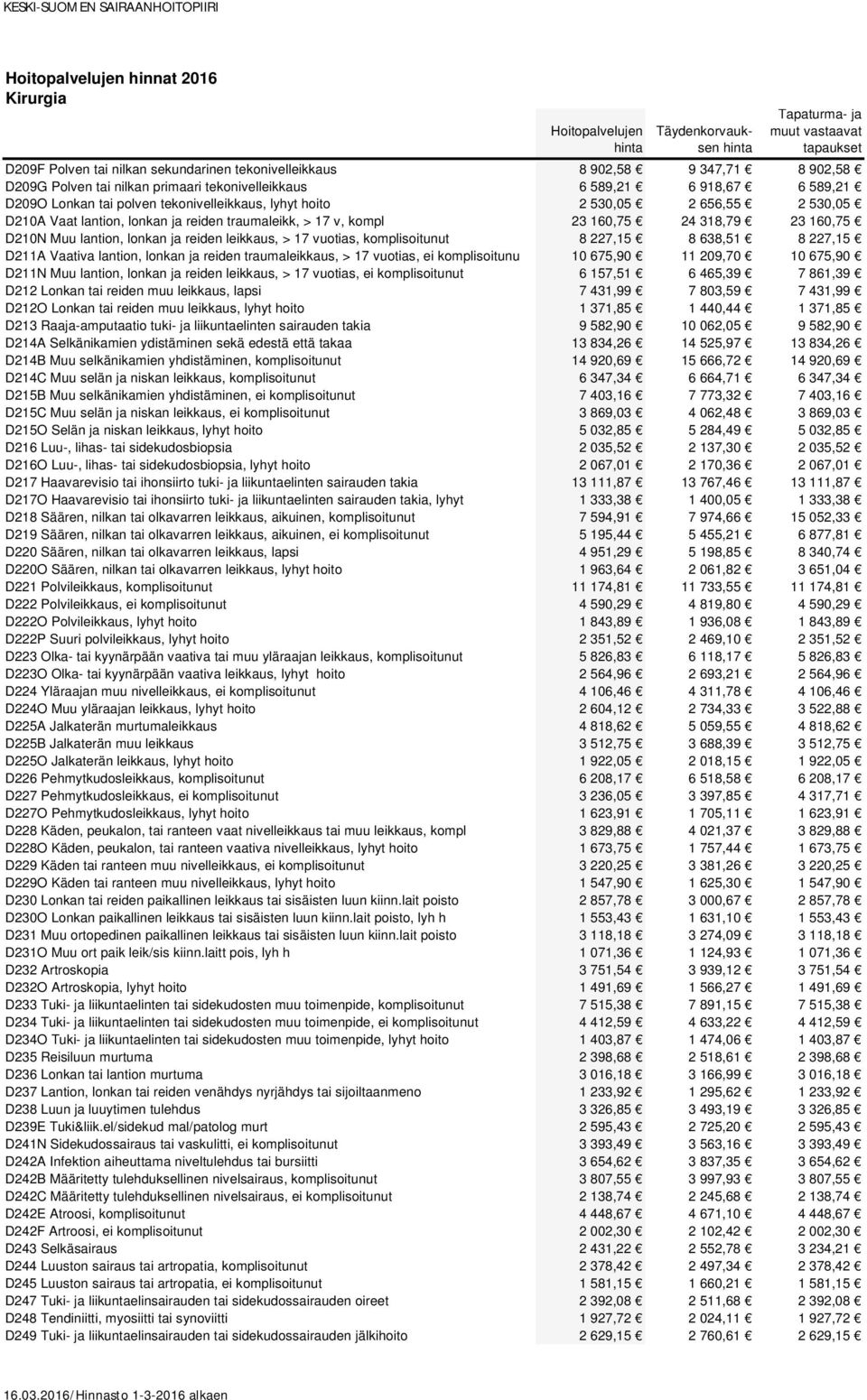 leikkaus, > 17 vuotias, komplisoitunut 8 227,15 8 638,51 8 227,15 D211A Vaativa lantion, lonkan ja reiden traumaleikkaus, > 17 vuotias, ei komplisoitunu 10 675,90 11 209,70 10 675,90 D211N Muu