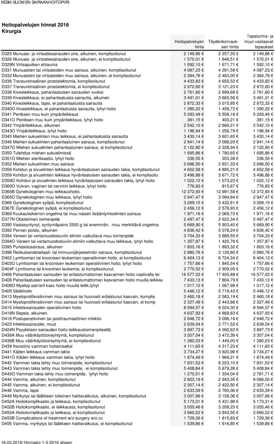 virtsateiden muu sairaus, aikuinen, ei komplisoitunut 2 364,76 2 483,00 2 364,76 D336 Transuretraalinen prostatektomia, komplisoitunut 4 433,83 4 655,52 4 433,83 D337 Transuretraalinen