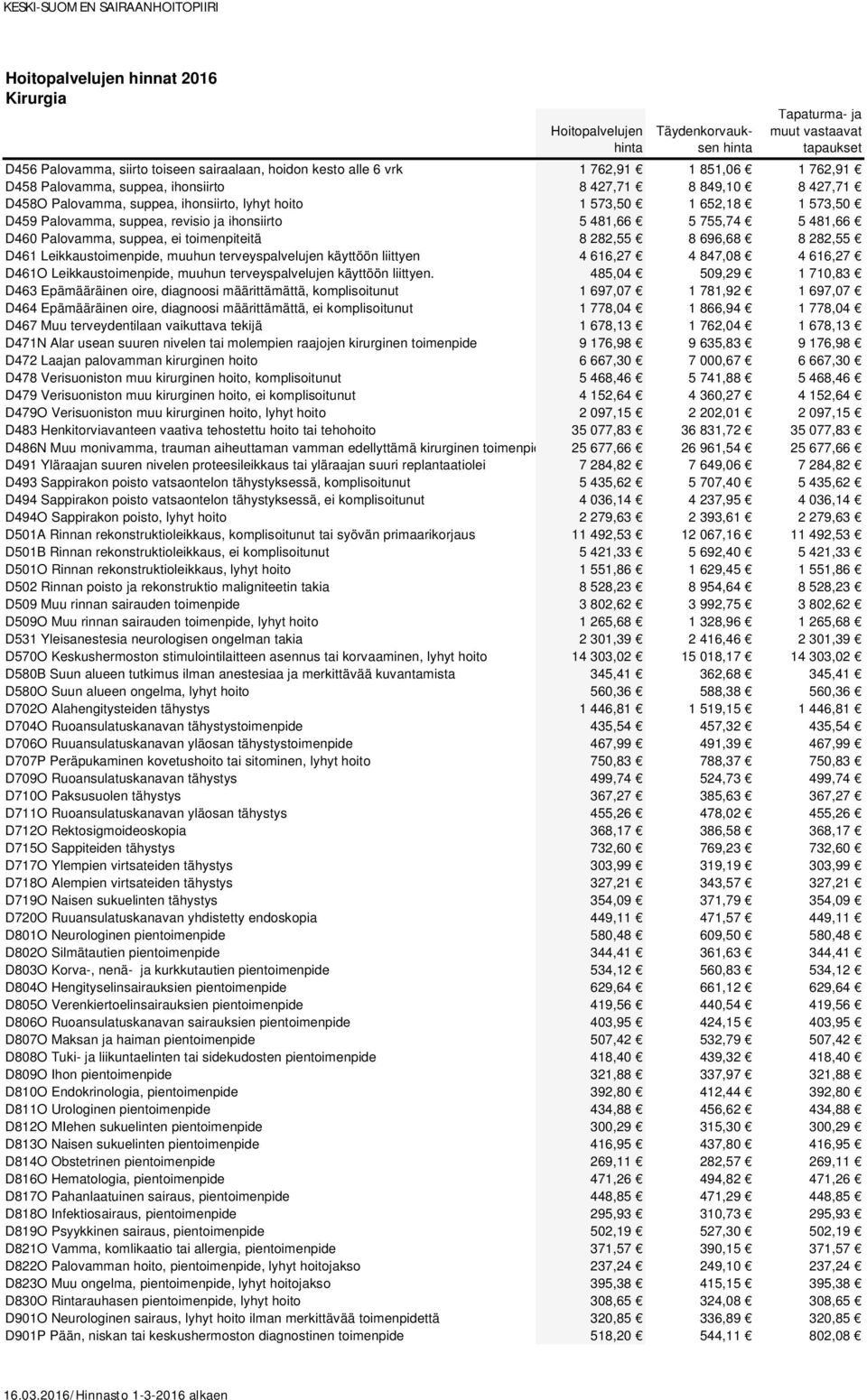 D461 Leikkaustoimenpide, muuhun terveyspalvelujen käyttöön liittyen 4 616,27 4 847,08 4 616,27 D461O Leikkaustoimenpide, muuhun terveyspalvelujen käyttöön liittyen.