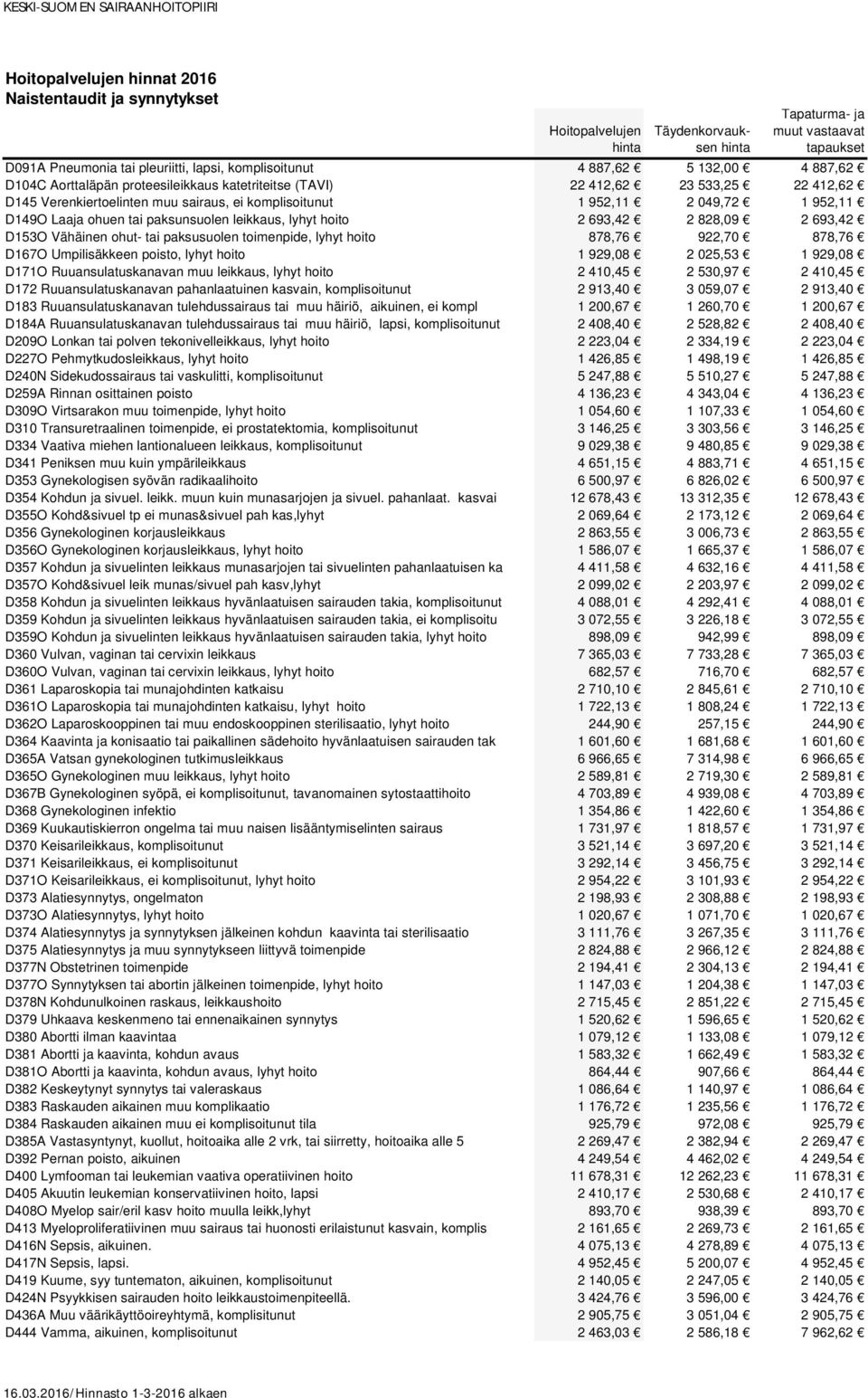 tai paksusuolen toimenpide, lyhyt hoito 878,76 922,70 878,76 D167O Umpilisäkkeen poisto, lyhyt hoito 1 929,08 2 025,53 1 929,08 D171O Ruuansulatuskanavan muu leikkaus, lyhyt hoito 2 410,45 2 530,97 2