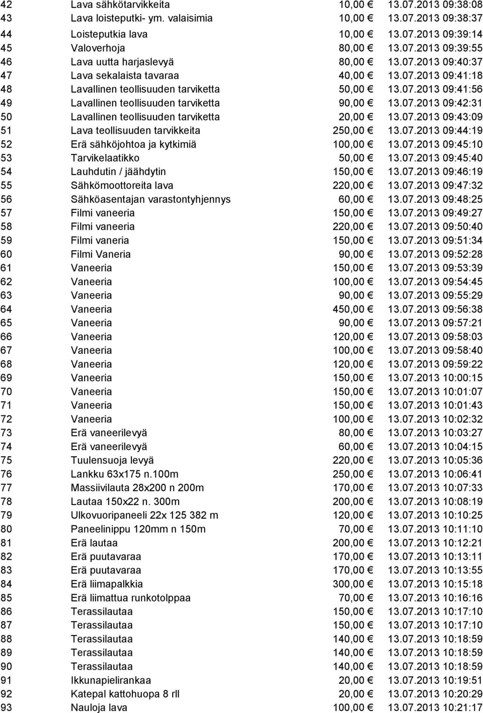 07.2013 09:43:09 51 Lava teollisuuden tarvikkeita 250,00 13.07.2013 09:44:19 52 Erä sähköjohtoa ja kytkimiä 100,00 13.07.2013 09:45:10 53 Tarvikelaatikko 50,00 13.07.2013 09:45:40 54 Lauhdutin / jäähdytin 150,00 13.