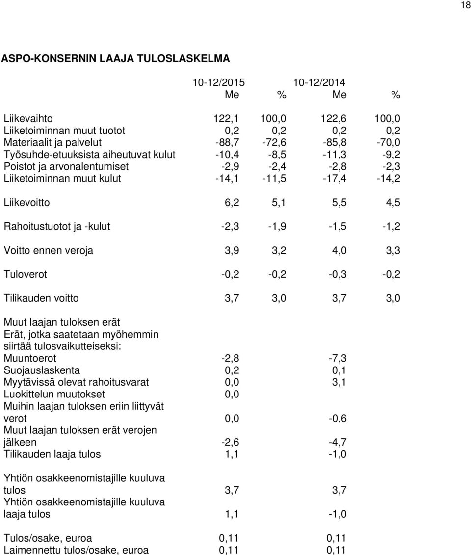 -kulut -2,3-1,9-1,5-1,2 Voitto ennen veroja 3,9 3,2 4,0 3,3 Tuloverot -0,2-0,2-0,3-0,2 Tilikauden voitto 3,7 3,0 3,7 3,0 Muut laajan tuloksen erät Erät, jotka saatetaan myöhemmin siirtää