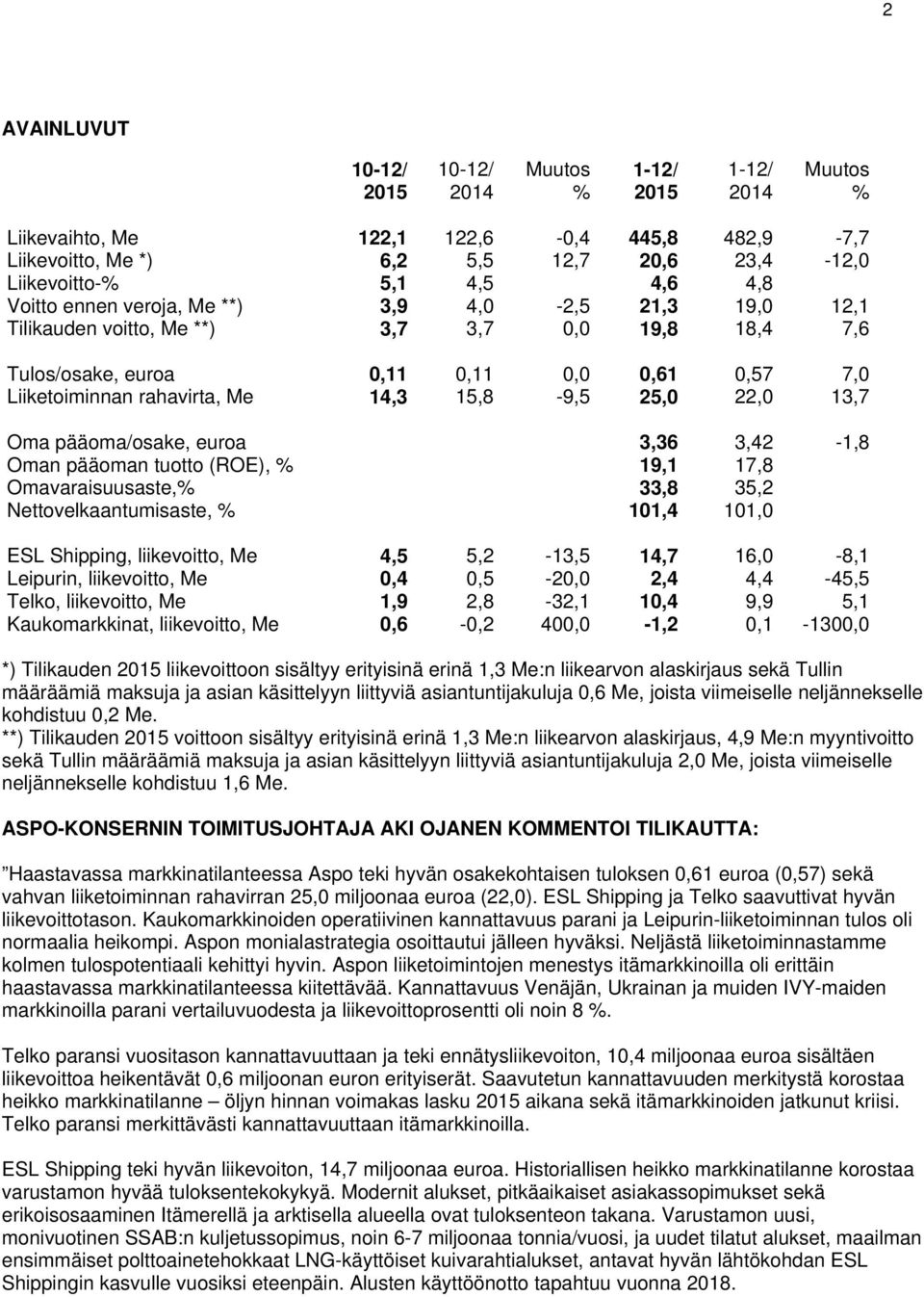 15,8-9,5 25,0 22,0 13,7 Oma pääoma/osake, euroa 3,36 3,42-1,8 Oman pääoman tuotto (ROE), % 19,1 17,8 Omavaraisuusaste,% 33,8 35,2 Nettovelkaantumisaste, % 101,4 101,0 ESL Shipping, liikevoitto, Me