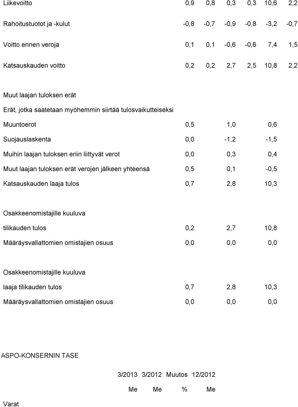 laajan tuloksen erät verojen jälkeen yhteensä 0,5 0,1-0,5 Katsauskauden laaja tulos 0,7 2,8 10,3 Osakkeenomistajille kuuluva tilikauden tulos 0,2 2,7 10,8 Määräysvallattomien omistajien