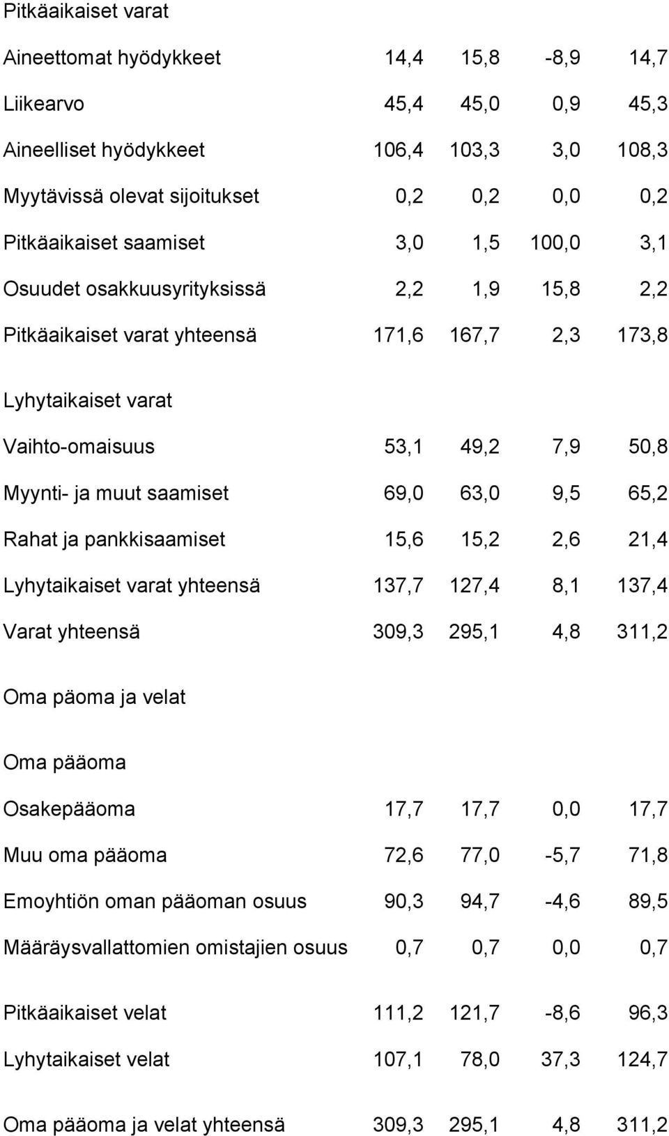 saamiset 69,0 63,0 9,5 65,2 Rahat ja pankkisaamiset 15,6 15,2 2,6 21,4 Lyhytaikaiset varat yhteensä 137,7 127,4 8,1 137,4 Varat yhteensä 309,3 295,1 4,8 311,2 Oma päoma ja velat Oma pääoma