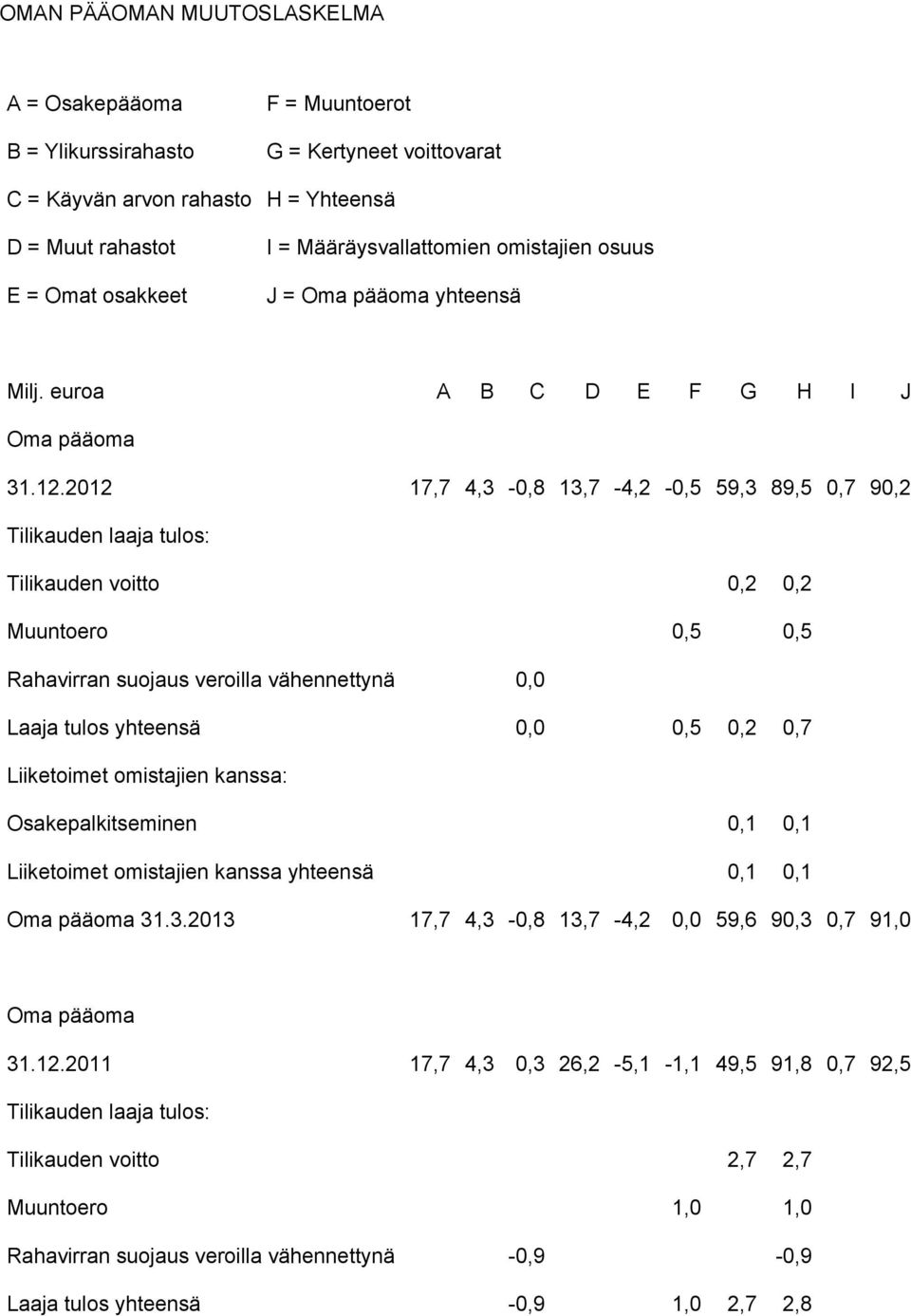 2012 17,7 4,3-0,8 13,7-4,2-0,5 59,3 89,5 0,7 90,2 Tilikauden laaja tulos: Tilikauden voitto 0,2 0,2 Muuntoero 0,5 0,5 Rahavirran suojaus veroilla vähennettynä 0,0 Laaja tulos yhteensä 0,0 0,5 0,2 0,7