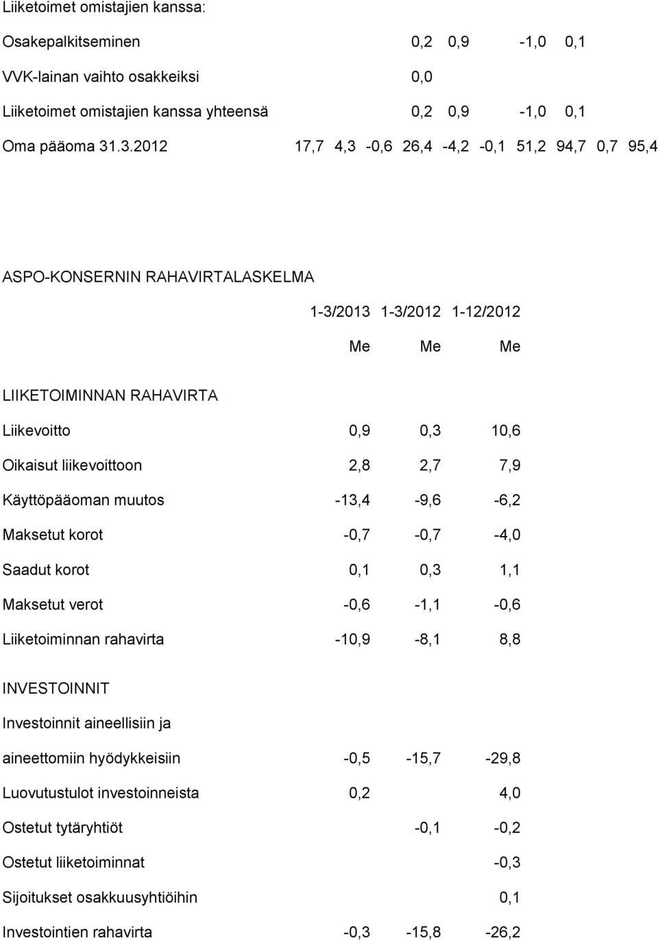 2,8 2,7 7,9 Käyttöpääoman muutos -13,4-9,6-6,2 Maksetut korot -0,7-0,7-4,0 Saadut korot 0,1 0,3 1,1 Maksetut verot -0,6-1,1-0,6 Liiketoiminnan rahavirta -10,9-8,1 8,8 INVESTOINNIT Investoinnit