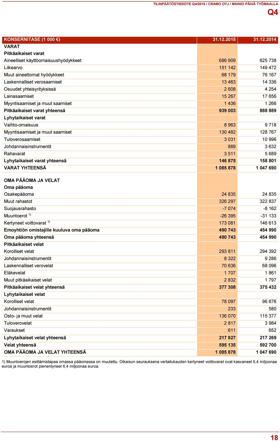 2014 VARAT Pitkäaikaiset varat Aineelliset käyttöomaisuushyödykkeet 686 909 625 738 Liikearvo 151 142 149 472 Muut aineettomat hyödykkeet 68 179 76 167 Laskennalliset verosaamiset 13 463 14 336