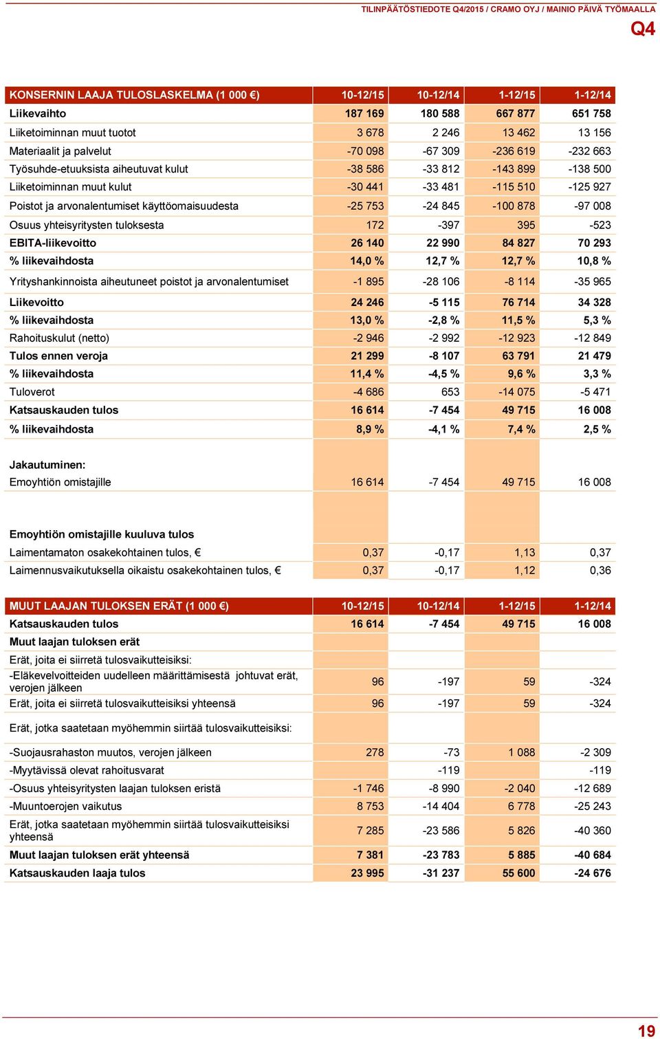 481-115 510-125 927 Poistot ja arvonalentumiset käyttöomaisuudesta -25 753-24 845-100 878-97 008 Osuus yhteisyritysten tuloksesta 172-397 395-523 EBITA-liikevoitto 26 140 22 990 84 827 70 293 %