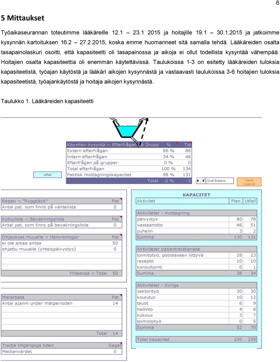 Taulukoissa 1-3 on esitetty lääkäreiden tuloksia kapasiteetistä, työajan käytöstä ja lääkäri aikojen kysynnästä ja vastaavasti taulukoissa 3-6 hoitajien tuloksia kapasiteetistä, työajankäytöstä ja