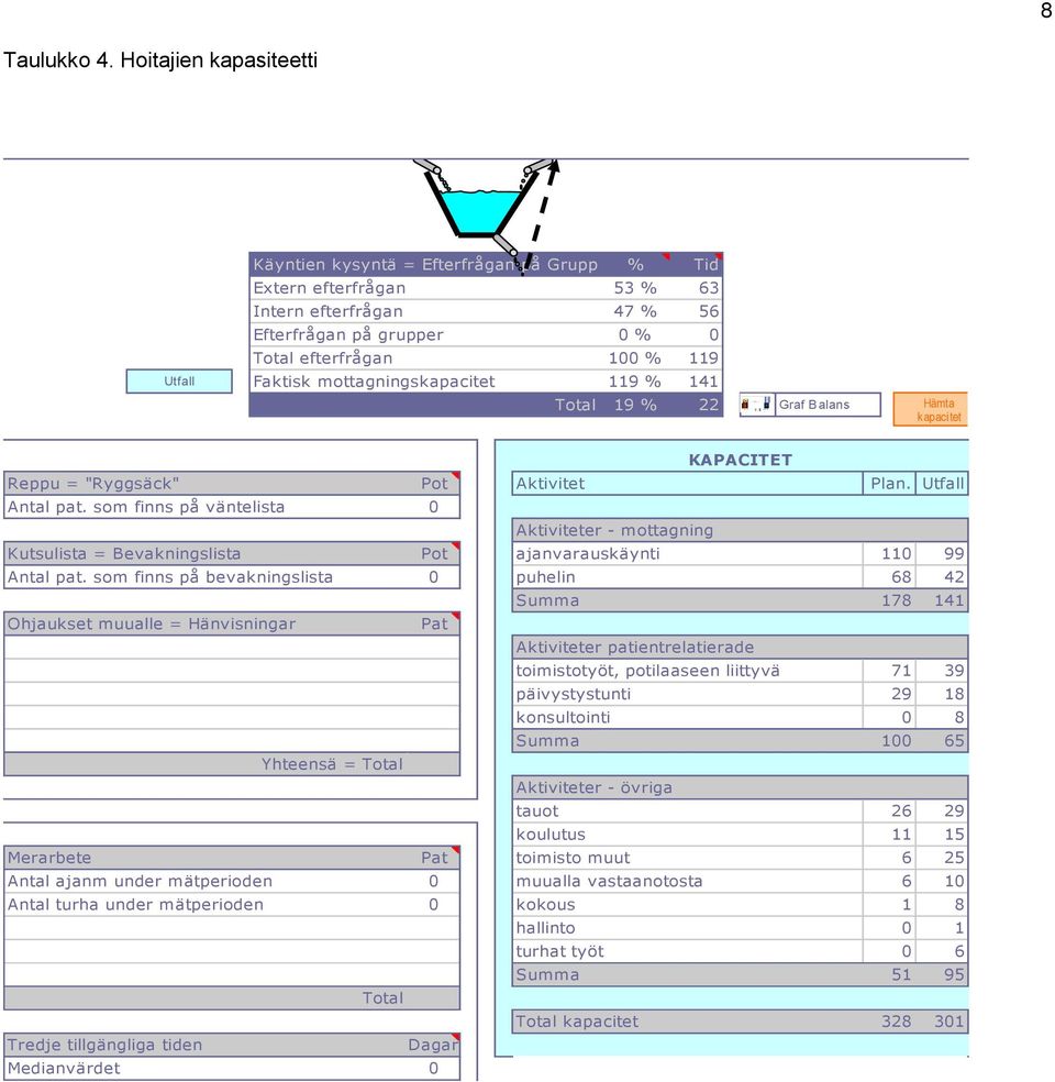 % % 1 % 119 % 19 % Tid 63 56 119 141 22 Graf Balans Hämta kapacitet Reppu = "Ryggsäck" Antal pat. som finns på väntelista Kutsulista = Bevakningslista Antal pat.