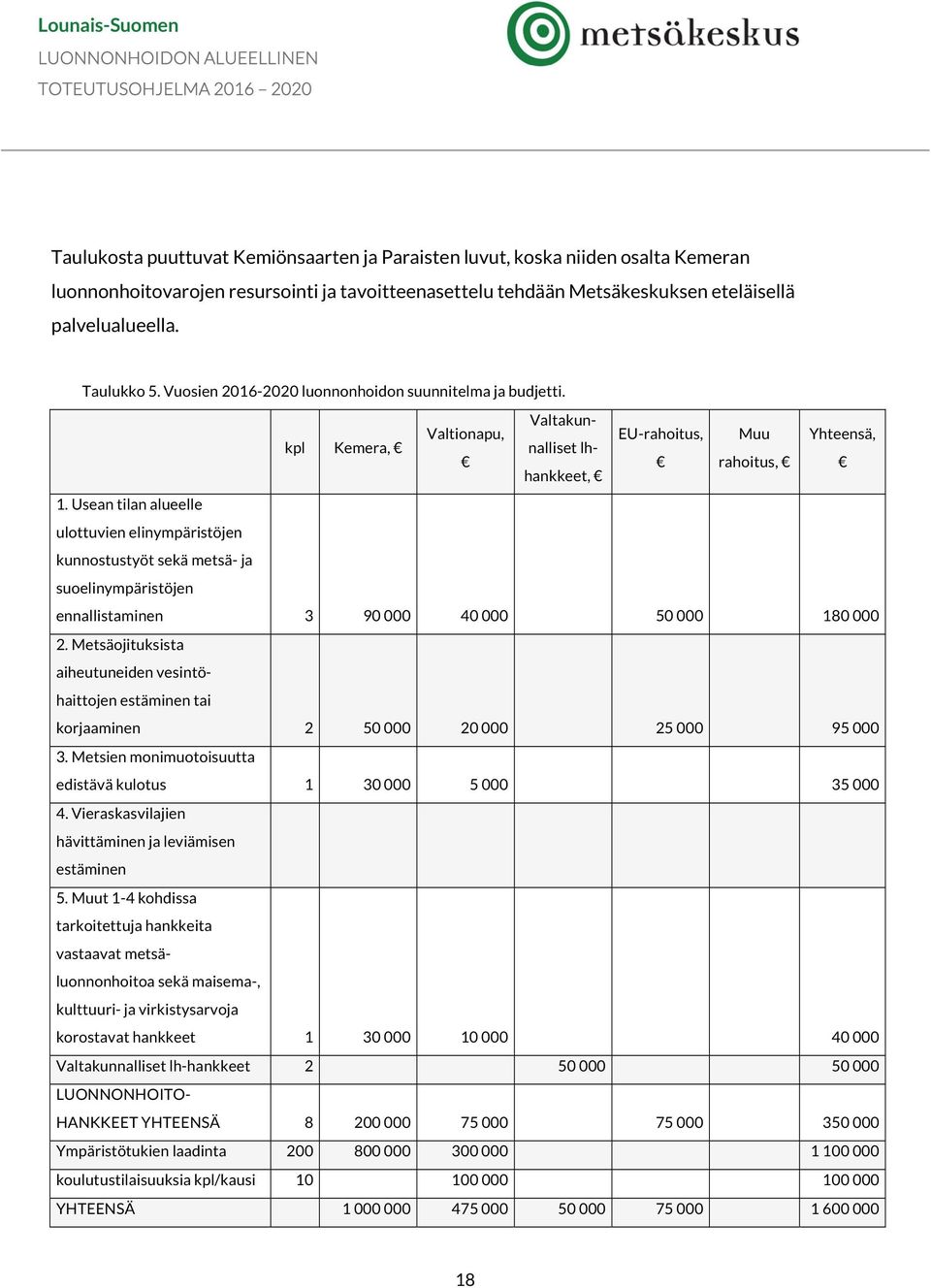 Usean tilan alueelle ulottuvien elinympäristöjen kunnostustyöt sekä metsä- ja suoelinympäristöjen ennallistaminen 3 90 000 40 000 50 000 180 000 2.