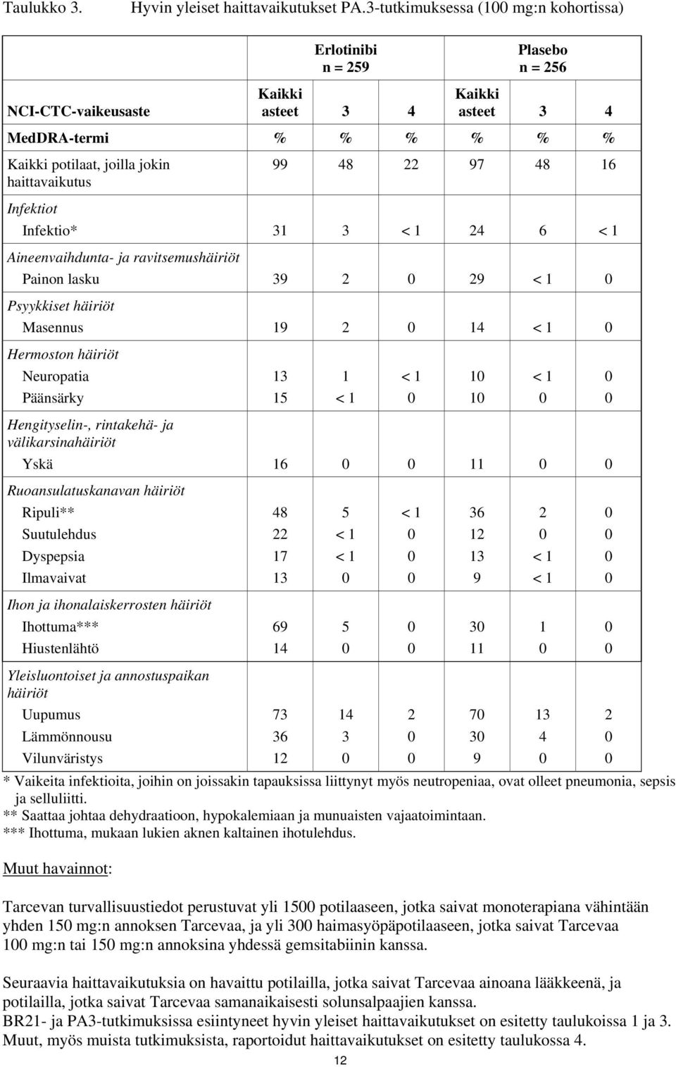 48 22 97 48 16 Infektiot Infektio* 31 3 24 6 Aineenvaihdunta- ja ravitsemushäiriöt Painon lasku 39 2 29 Psyykkiset häiriöt Masennus 19 2 14 Hermoston häiriöt Neuropatia Päänsärky 13 15 Hengityselin-,