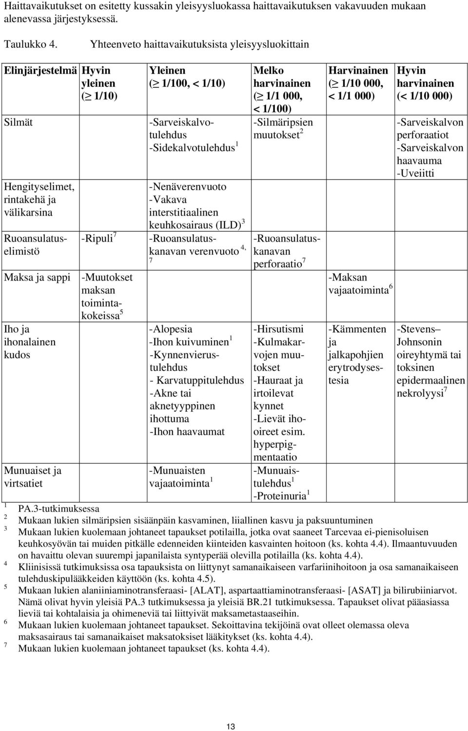 Iho ja ihonalainen kudos Munuaiset ja virtsatiet 1 2 3 4 5 6 7 Yleinen ( 1/1, /1) -Sarveiskalvotulehdus -Sidekalvotulehdus 1 -Nenäverenvuoto -Vakava interstitiaalinen keuhkosairaus (ILD) 3