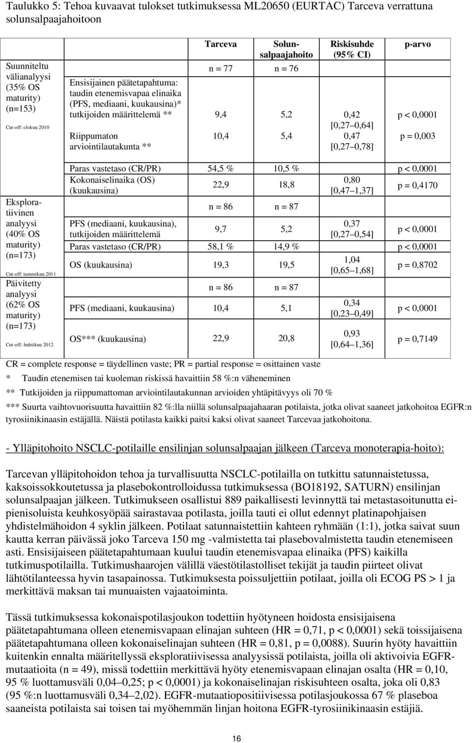Riskisuhde (95% CI),42 [,27,64],47 [,27,78] p-arvo p <,1 p =,3 Eksploratiivinen analyysi (4% OS maturity) (n=173) Cut-off: tammikuu 211 Päivitetty analyysi (62% OS maturity) (n=173) Cut-off: huhtikuu