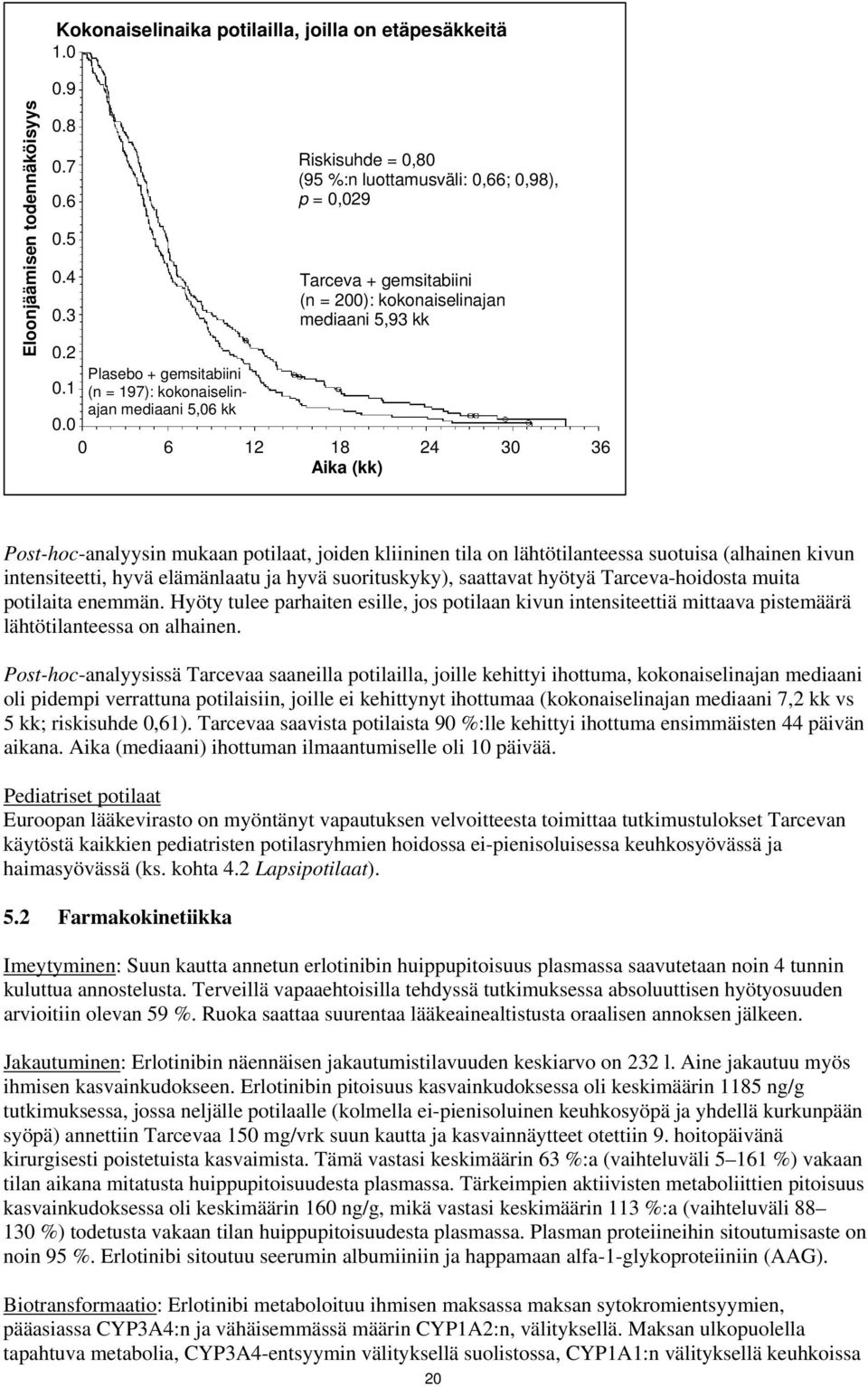 Plasebo + gemsitabiini (n = 197): kokonaiselinajan mediaani 5,6 kk Riskisuhde =,8 (95 %:n luottamusväli:,66;,98), p =,29 Tarceva + gemsitabiini (n = 2): kokonaiselinajan mediaani 5,93 kk 6 12 18 24 3