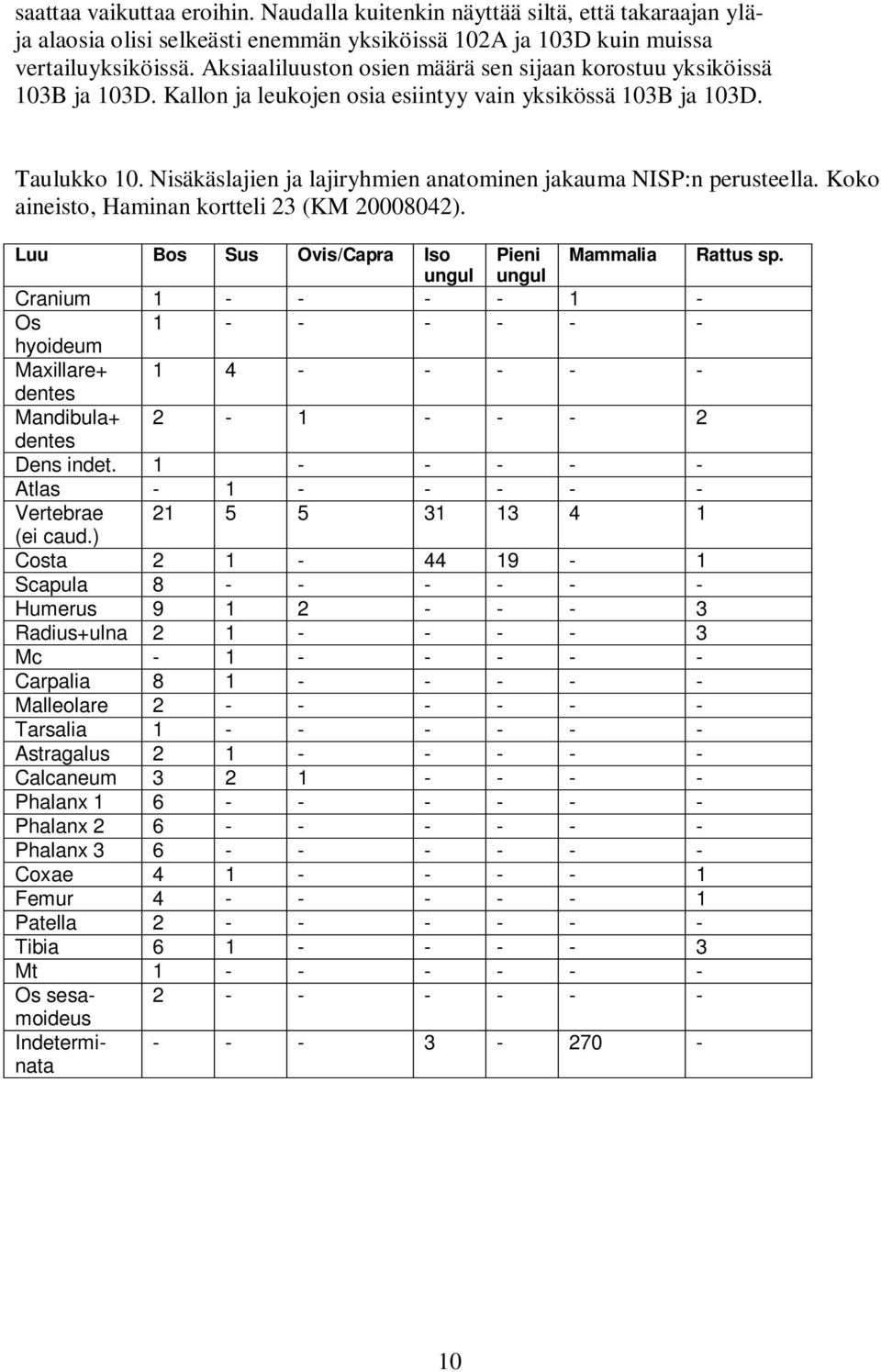Nisäkäslajien ja lajiryhmien anatominen jakauma NISP:n perusteella. Koko aineisto, Haminan kortteli 23 (KM 20008042). Luu Bos Sus Ovis/Capra Iso Pieni Mammalia Rattus sp.