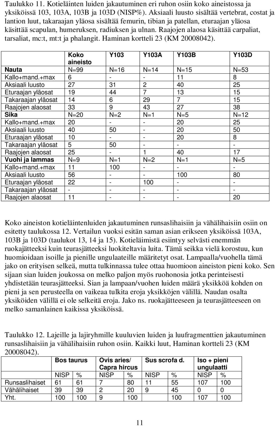 Raajojen alaosa käsittää carpaliat, tarsaliat, mc:t, mt:t ja phalangit. Haminan kortteli 23 (KM 20008042). Koko Y103 Y103A Y103B Y103D aineisto Nauta N=99 N=16 N=14 N=15 N=53 Kallo+mand.