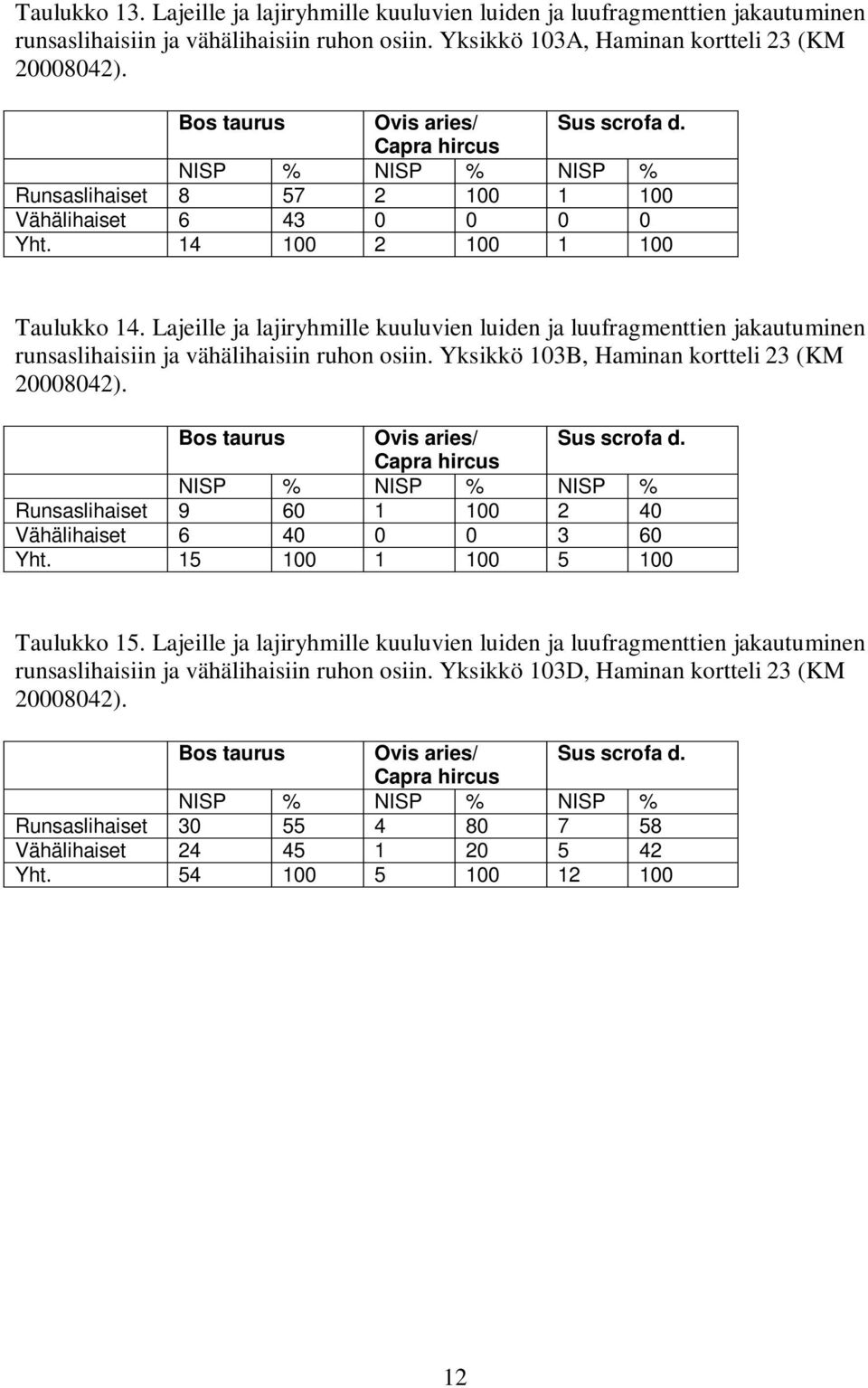 Lajeille ja lajiryhmille kuuluvien luiden ja luufragmenttien jakautuminen runsaslihaisiin ja vähälihaisiin ruhon osiin. Yksikkö 103B, Haminan kortteli 23 (KM 20008042).