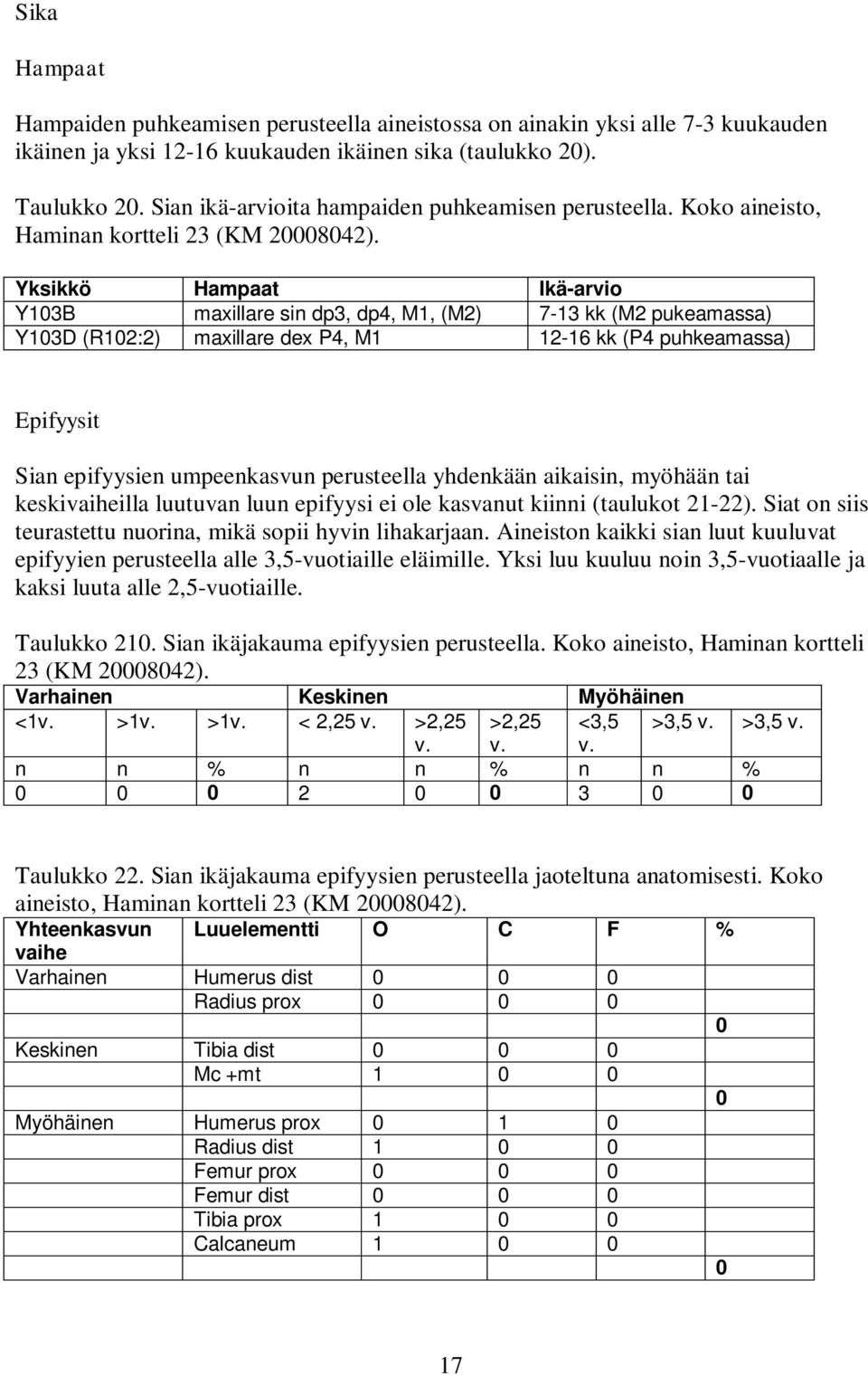 Yksikkö Hampaat Ikä-arvio Y103B maxillare sin dp3, dp4, M1, (M2) 7-13 kk (M2 pukeamassa) Y103D (R102:2) maxillare dex P4, M1 12-16 kk (P4 puhkeamassa) Epifyysit Sian epifyysien umpeenkasvun