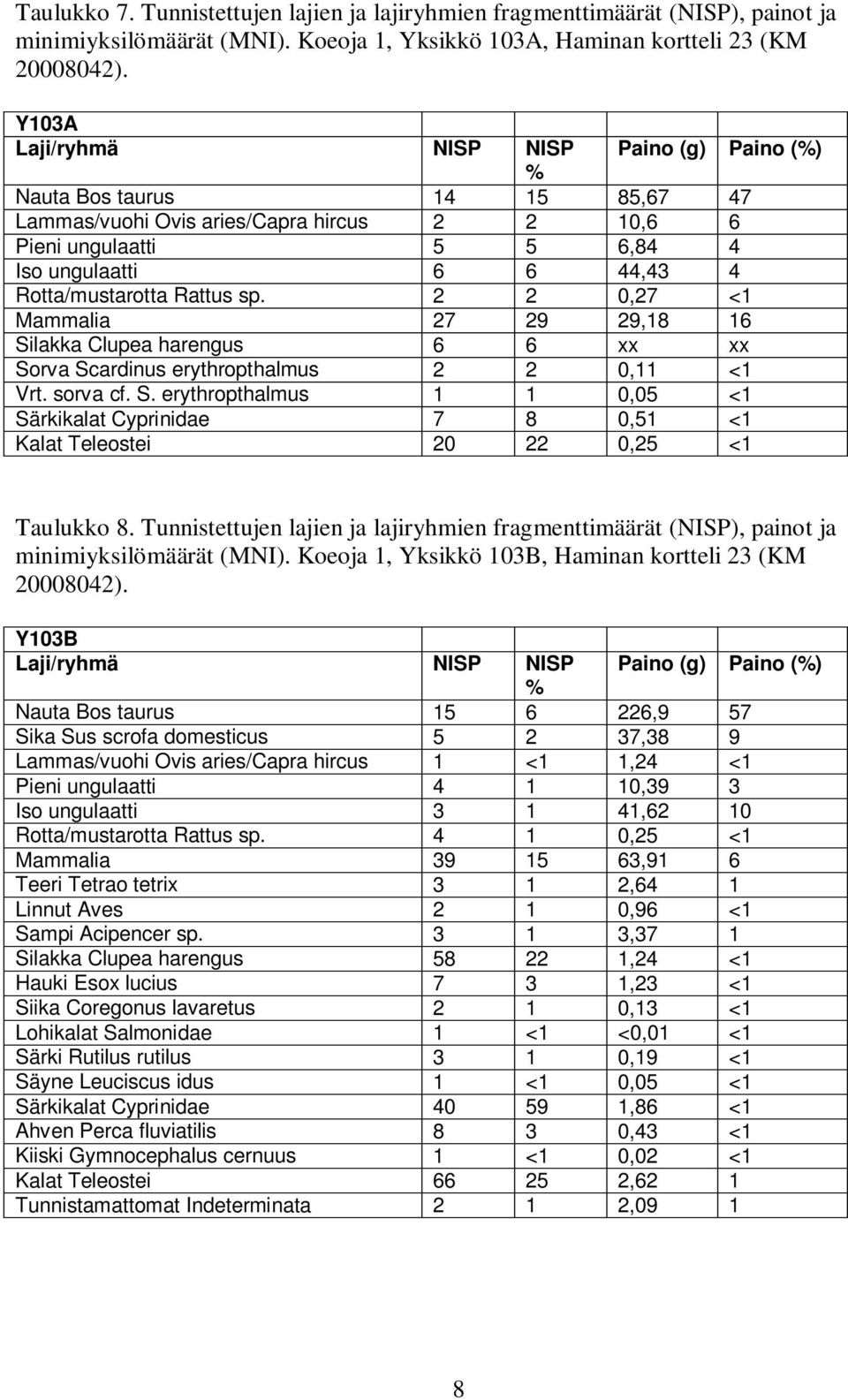 Rotta/mustarotta Rattus sp. 2 2 0,27 <1 Mammalia 27 29 29,18 16 Silakka Clupea harengus 6 6 xx xx Sorva Scardinus erythropthalmus 2 2 0,11 <1 Vrt. sorva cf. S. erythropthalmus 1 1 0,05 <1 Särkikalat Cyprinidae 7 8 0,51 <1 Kalat Teleostei 20 22 0,25 <1 Taulukko 8.