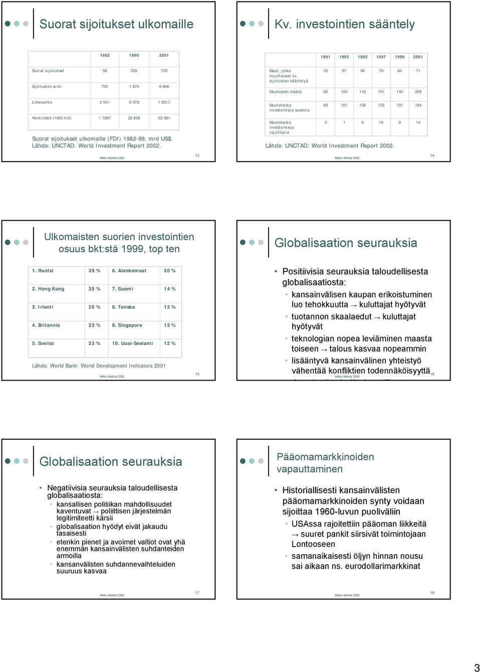 858 53 581 Suorat sijoitukset ulkomaille (FDI) 1982-99, mrd US$. Lähde: UNCTAD: World Investment Report 2002.