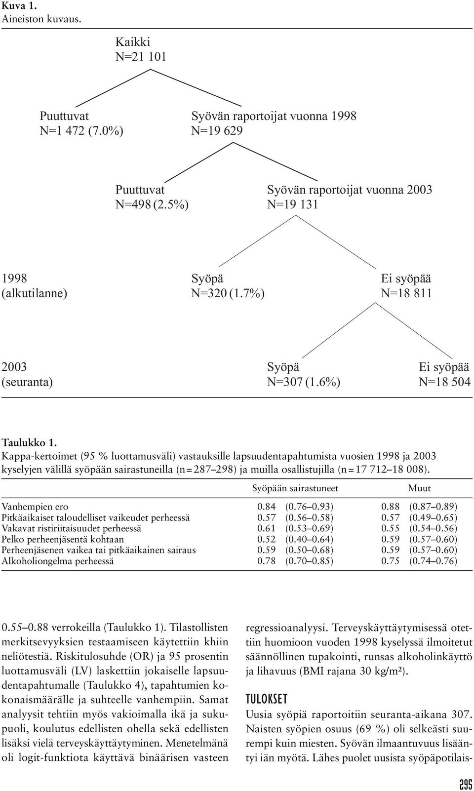 Kappa-kertoimet (95 % luottamusväli) vastauksille lapsuudentapahtumista vuosien 1998 ja 2003 kyselyjen välillä syöpään sairastuneilla (n = 287 298) ja muilla osallistujilla (n = 17 712 18 008).