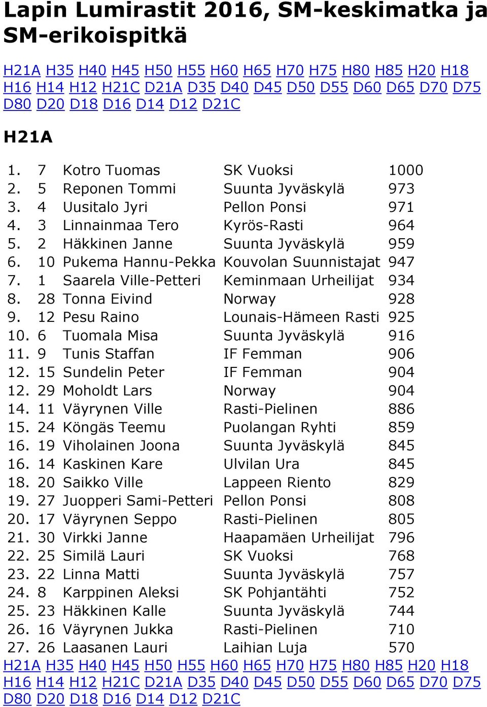 28 Tonna Eivind Norway 928 9. 12 Pesu Raino Lounais-Hämeen Rasti 925 10. 6 Tuomala Misa Suunta Jyväskylä 916 11. 9 Tunis Staffan IF Femman 906 12. 15 Sundelin Peter IF Femman 904 12.