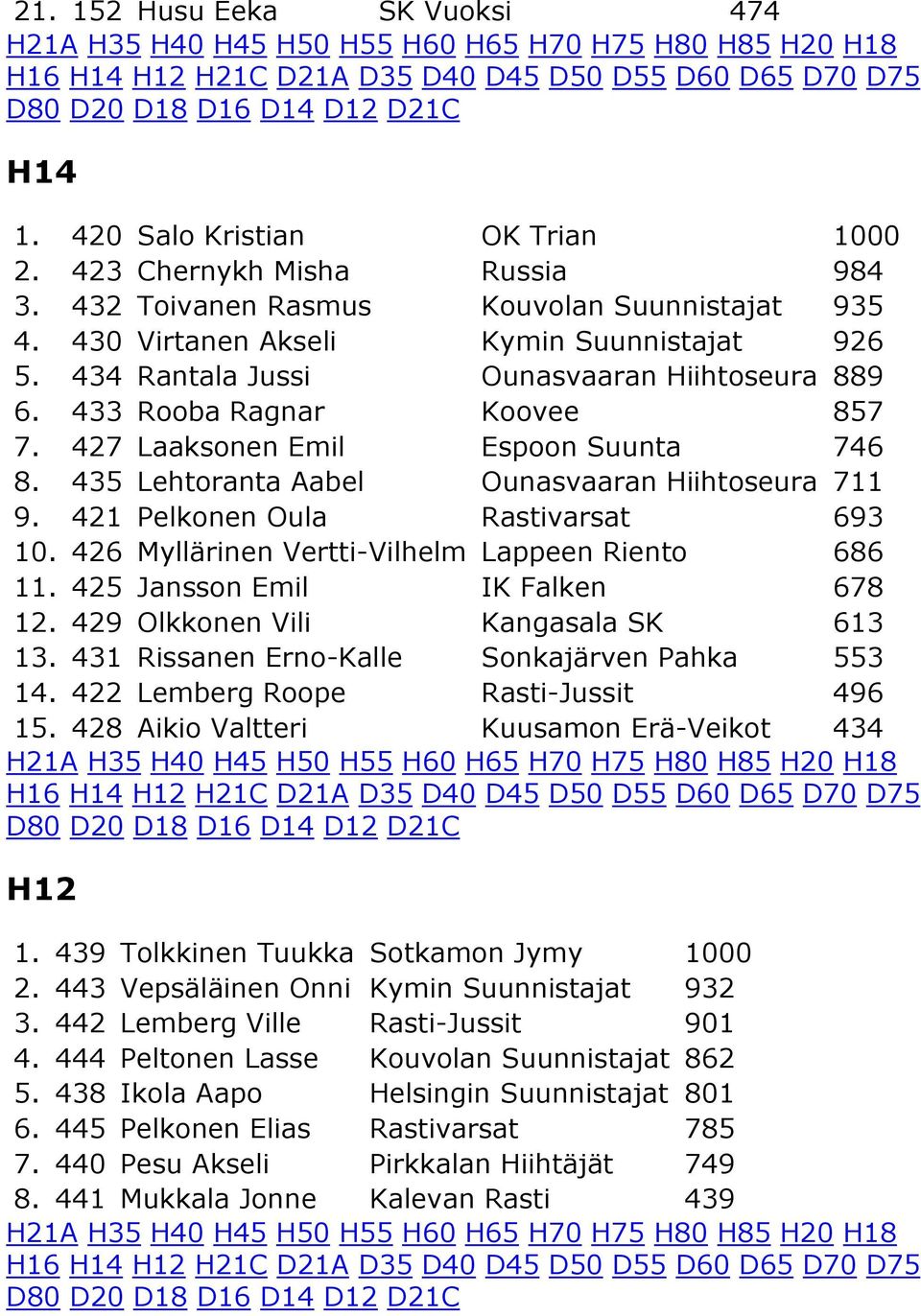 435 Lehtoranta Aabel Ounasvaaran Hiihtoseura 711 9. 421 Pelkonen Oula Rastivarsat 693 10. 426 Myllärinen Vertti-Vilhelm Lappeen Riento 686 11. 425 Jansson Emil IK Falken 678 12.