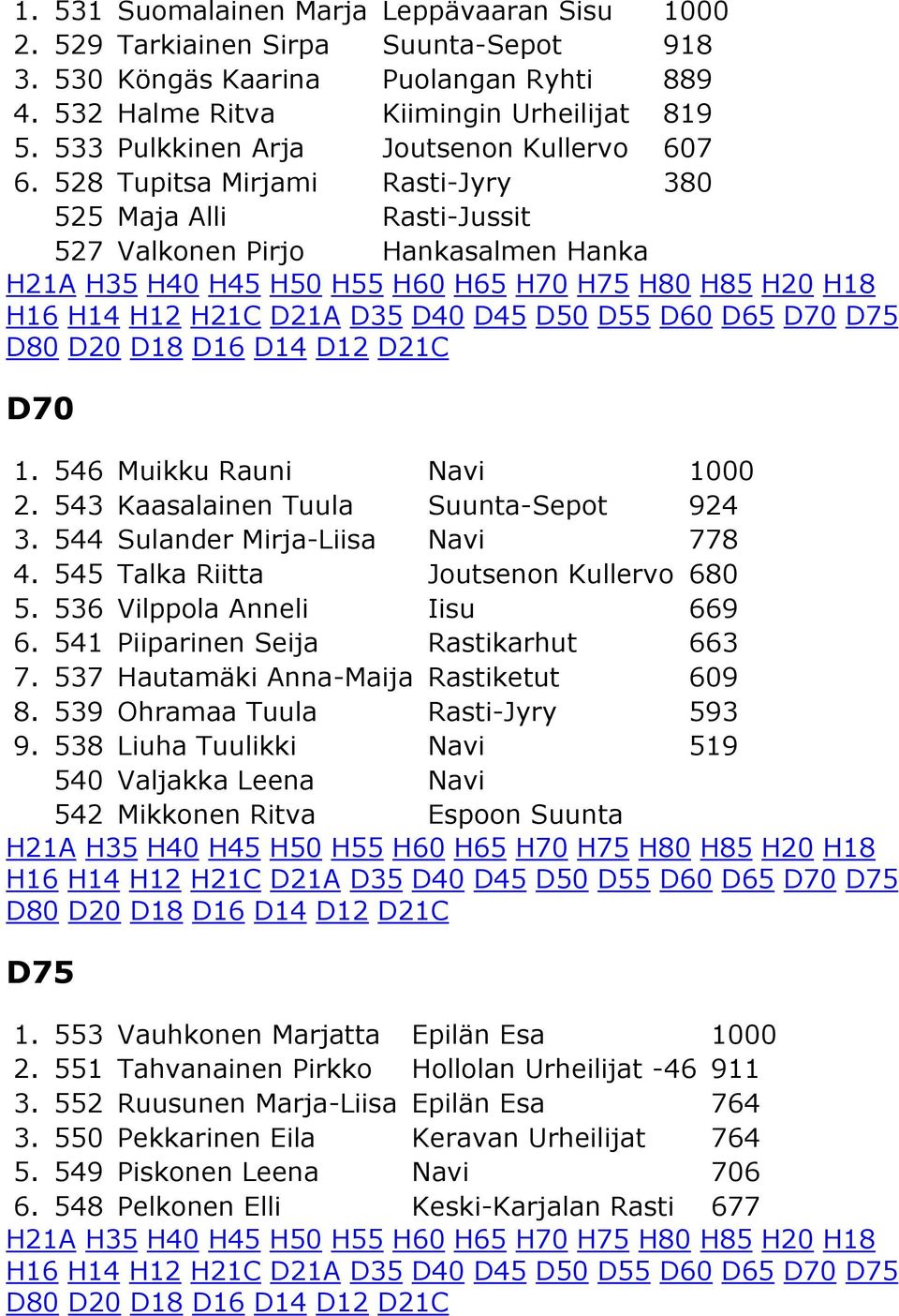 543 Kaasalainen Tuula Suunta-Sepot 924 3. 544 Sulander Mirja-Liisa Navi 778 4. 545 Talka Riitta Joutsenon Kullervo 680 5. 536 Vilppola Anneli Iisu 669 6. 541 Piiparinen Seija Rastikarhut 663 7.