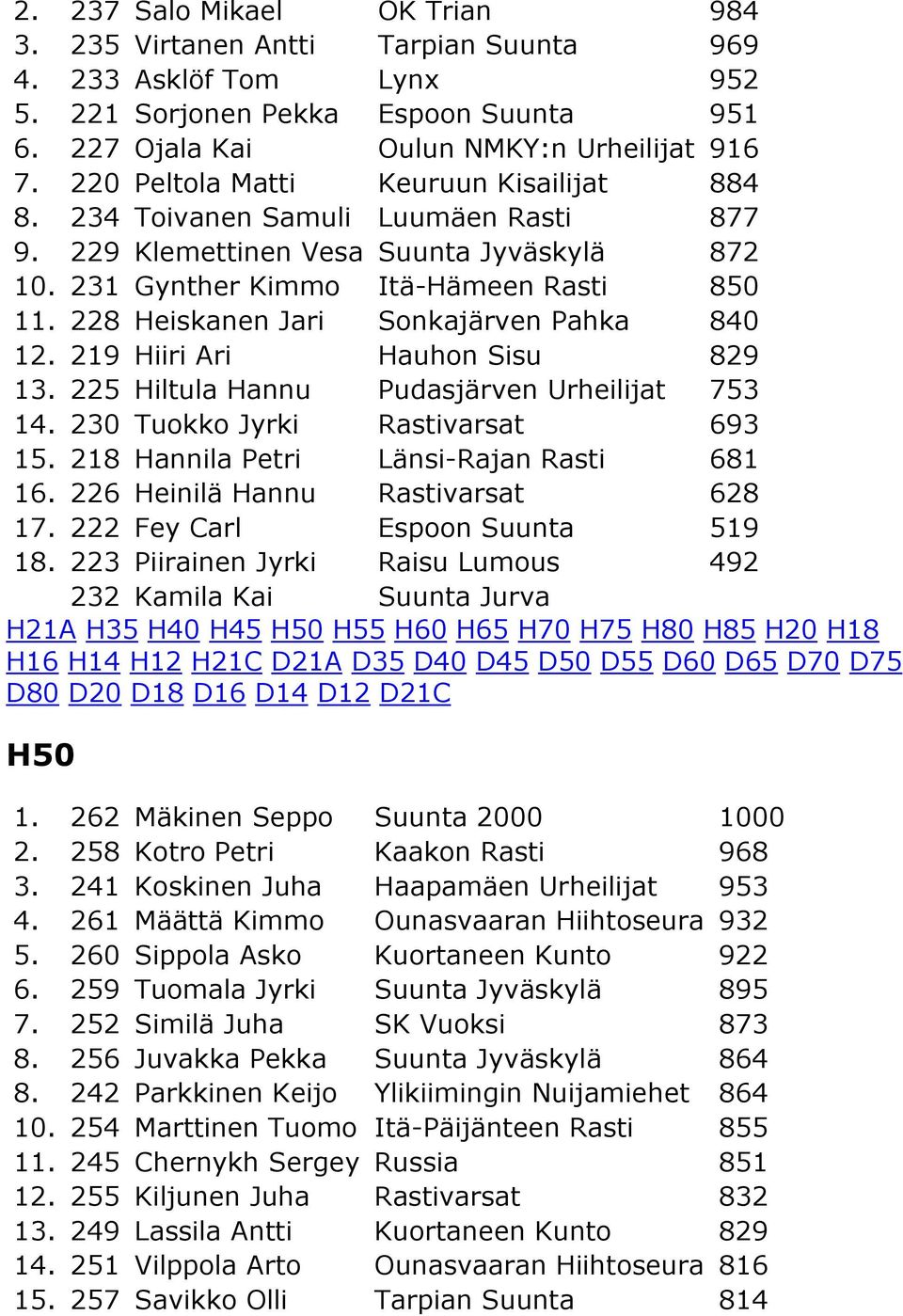 228 Heiskanen Jari Sonkajärven Pahka 840 12. 219 Hiiri Ari Hauhon Sisu 829 13. 225 Hiltula Hannu Pudasjärven Urheilijat 753 14. 230 Tuokko Jyrki Rastivarsat 693 15.