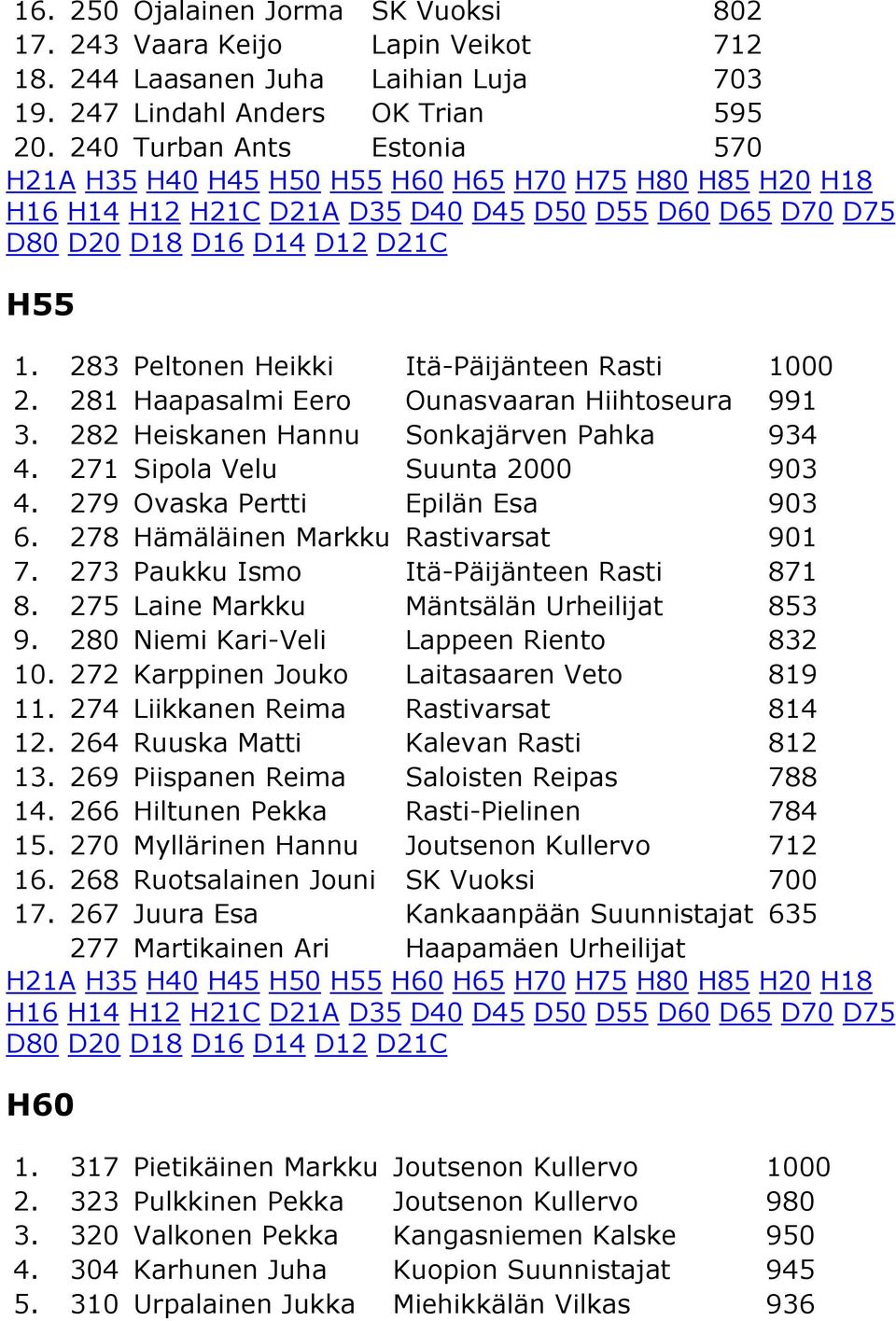 279 Ovaska Pertti Epilän Esa 903 6. 278 Hämäläinen Markku Rastivarsat 901 7. 273 Paukku Ismo Itä-Päijänteen Rasti 871 8. 275 Laine Markku Mäntsälän Urheilijat 853 9.