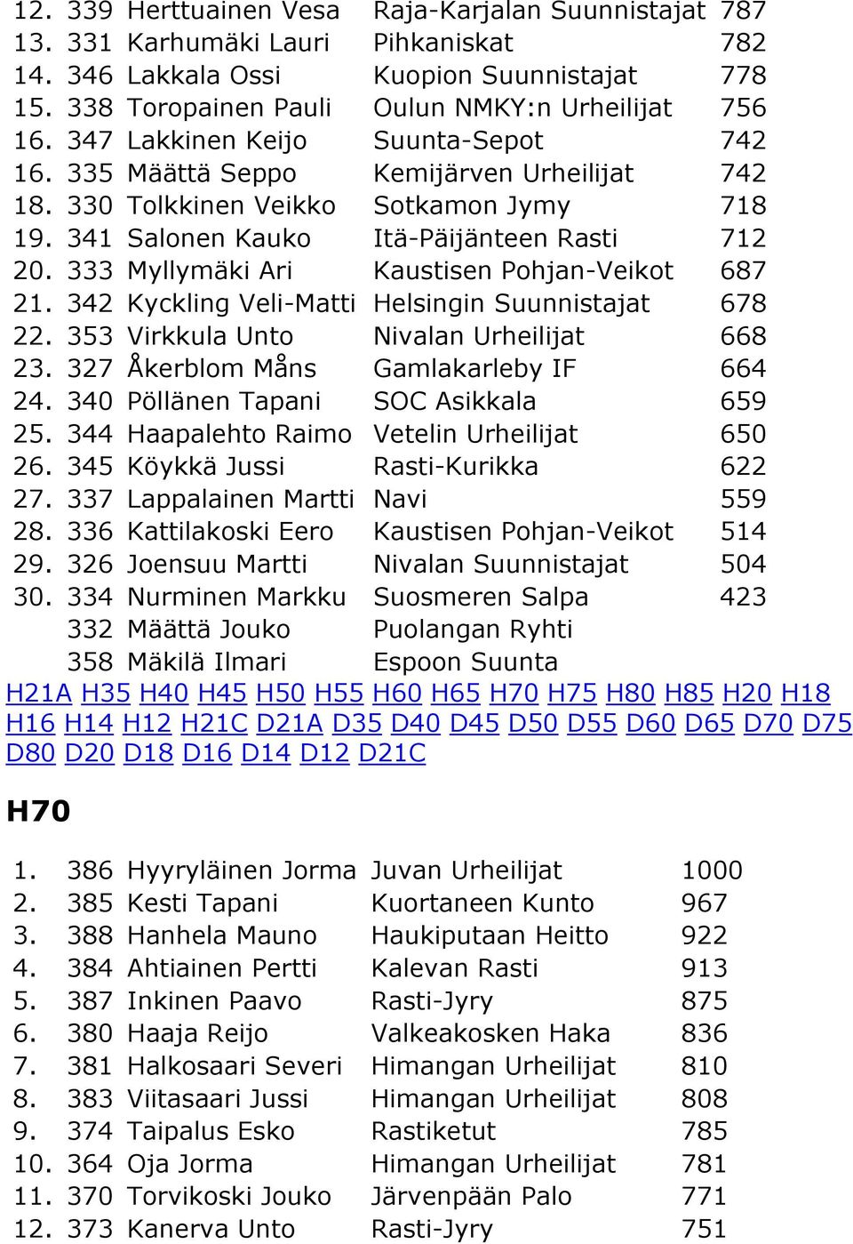 333 Myllymäki Ari Kaustisen Pohjan-Veikot 687 21. 342 Kyckling Veli-Matti Helsingin Suunnistajat 678 22. 353 Virkkula Unto Nivalan Urheilijat 668 23. 327 Åkerblom Måns Gamlakarleby IF 664 24.