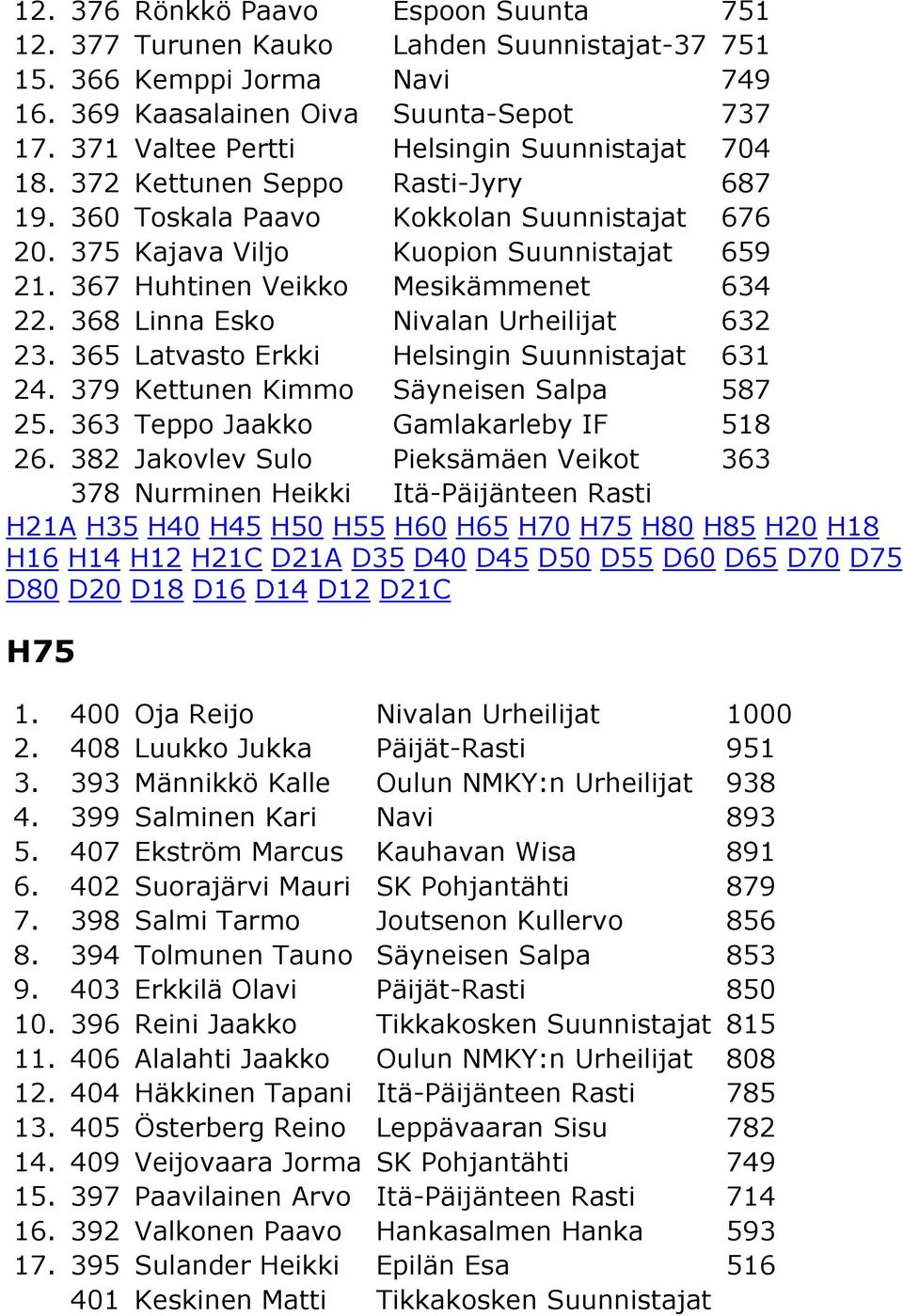 367 Huhtinen Veikko Mesikämmenet 634 22. 368 Linna Esko Nivalan Urheilijat 632 23. 365 Latvasto Erkki Helsingin Suunnistajat 631 24. 379 Kettunen Kimmo Säyneisen Salpa 587 25.