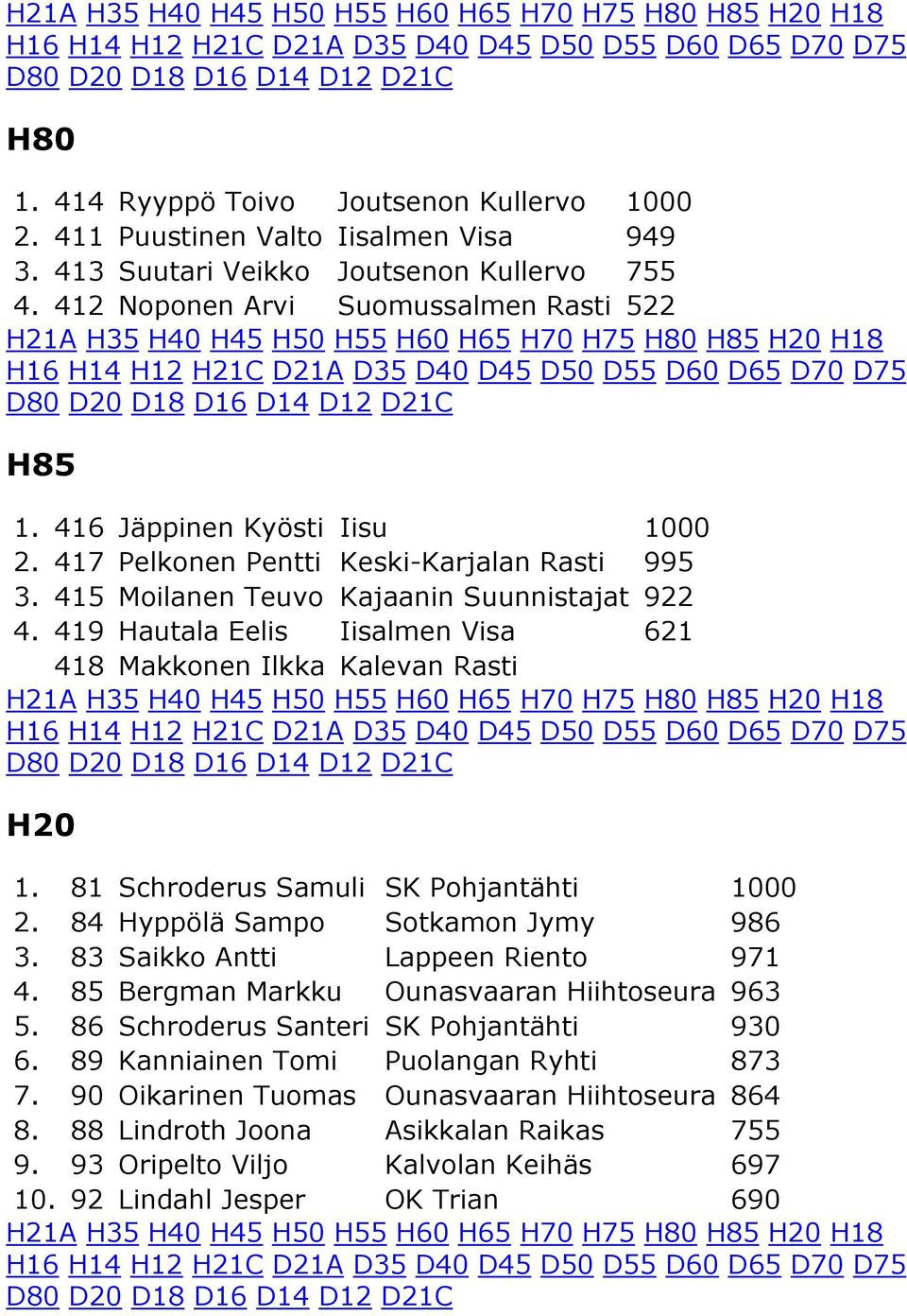 419 Hautala Eelis Iisalmen Visa 621 418 Makkonen Ilkka Kalevan Rasti H20 1. 81 Schroderus Samuli SK Pohjantähti 1000 2. 84 Hyppölä Sampo Sotkamon Jymy 986 3. 83 Saikko Antti Lappeen Riento 971 4.