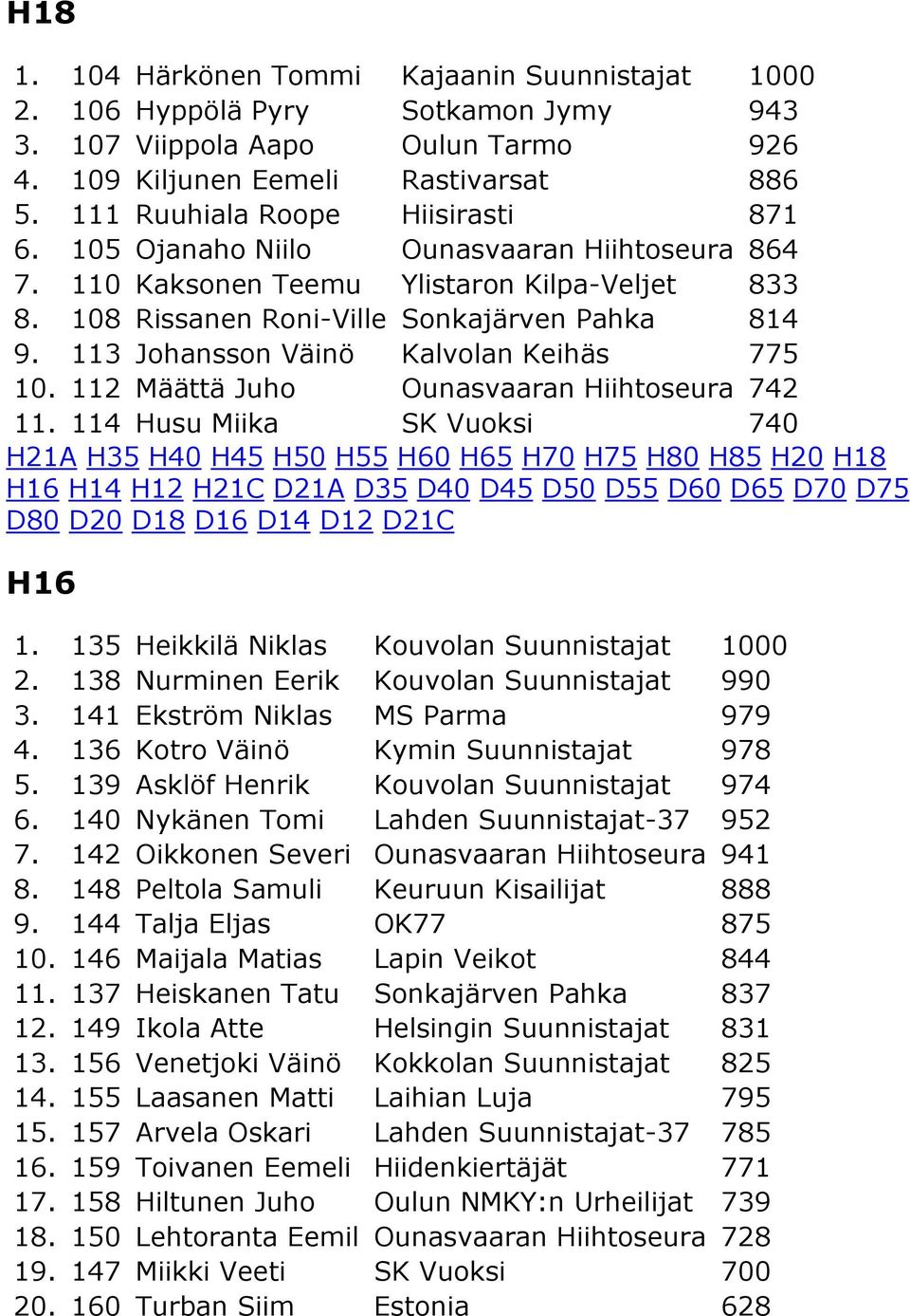 113 Johansson Väinö Kalvolan Keihäs 775 10. 112 Määttä Juho Ounasvaaran Hiihtoseura 742 11. 114 Husu Miika SK Vuoksi 740 H16 1. 135 Heikkilä Niklas Kouvolan Suunnistajat 1000 2.