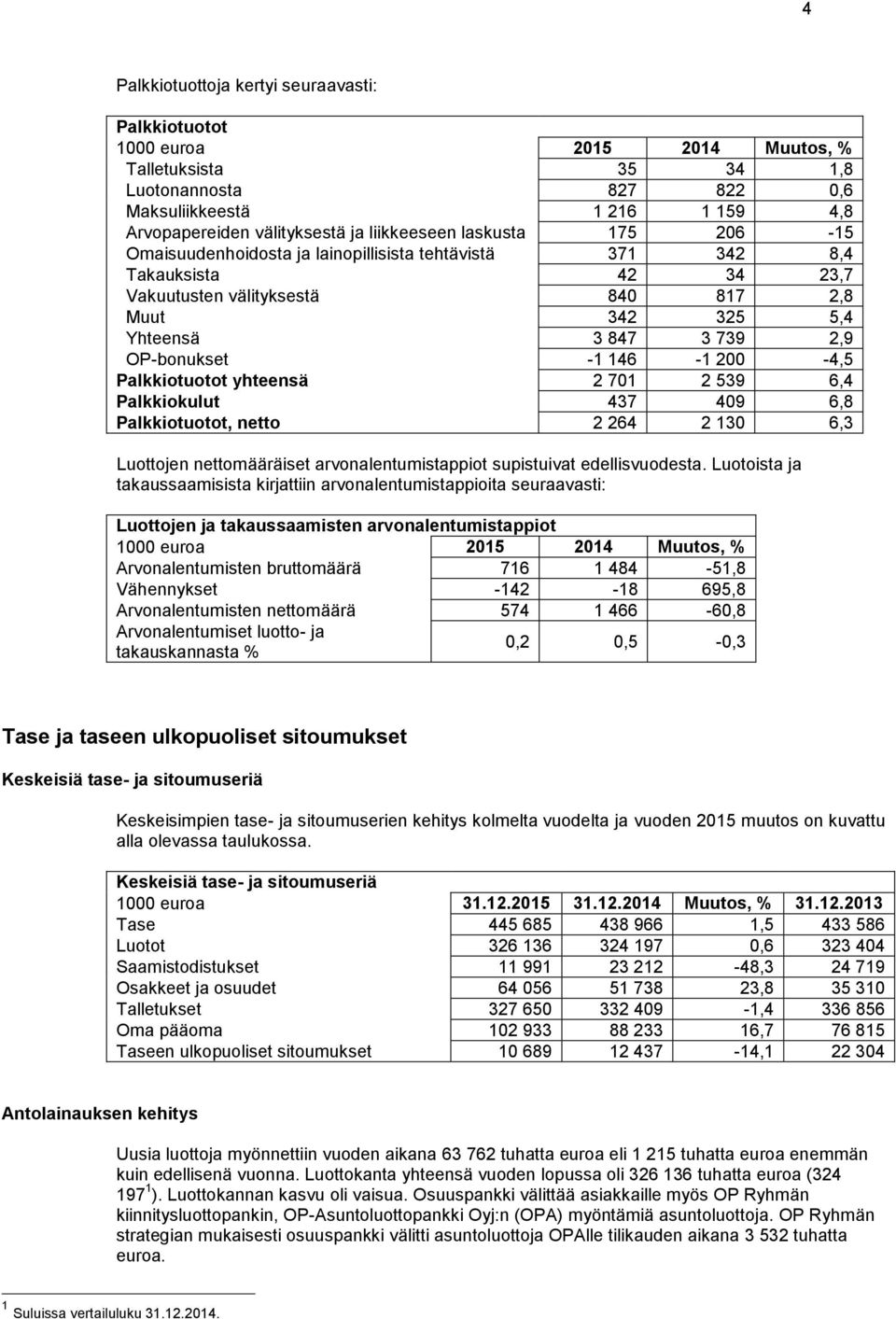 OP-bonukset -1 146-1 200-4,5 Palkkiotuotot yhteensä 2 701 2 539 6,4 Palkkiokulut 437 409 6,8 Palkkiotuotot, netto 2 264 2 130 6,3 Luottojen nettomääräiset arvonalentumistappiot supistuivat