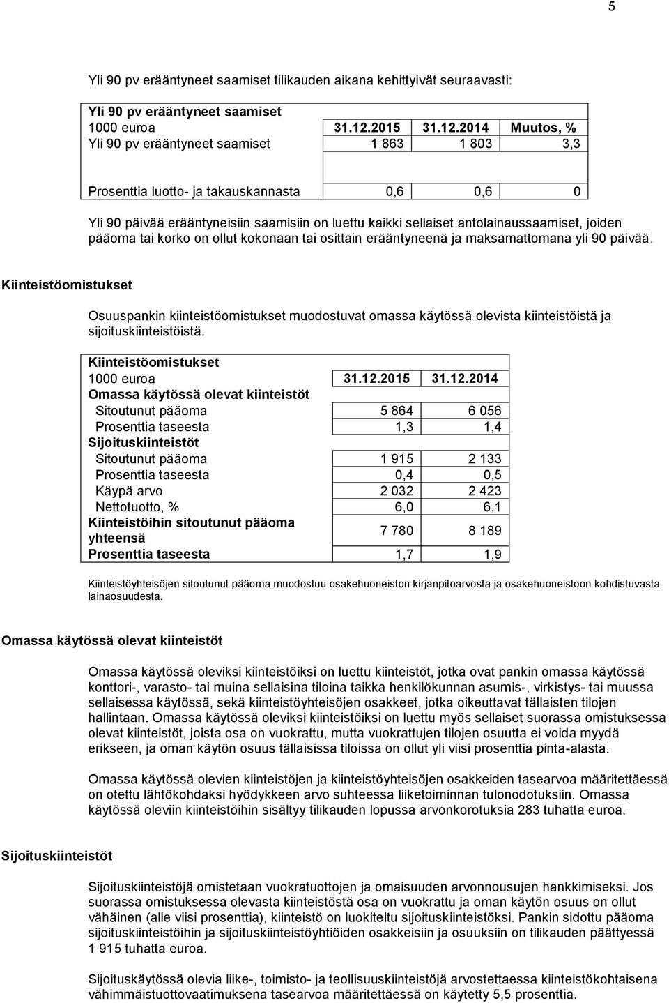 2014 Muutos, % Yli 90 pv erääntyneet saamiset 1 863 1 803 3,3 845 33 2 449,2 2 708 1 836 47,5 Prosenttia luotto- ja takauskannasta 0,6 0,6 0 Yli 90 päivää erääntyneisiin saamisiin on luettu kaikki