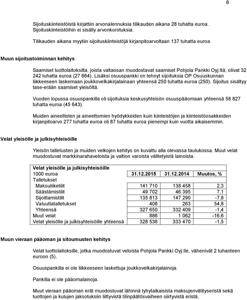 Muun sijoitustoiminnan kehitys Saamiset luottolaitoksilta, joista valtaosan muodostavat saamiset Pohjola Pankki Oyj:ltä, olivat 32 242 tuhatta euroa (27 664).