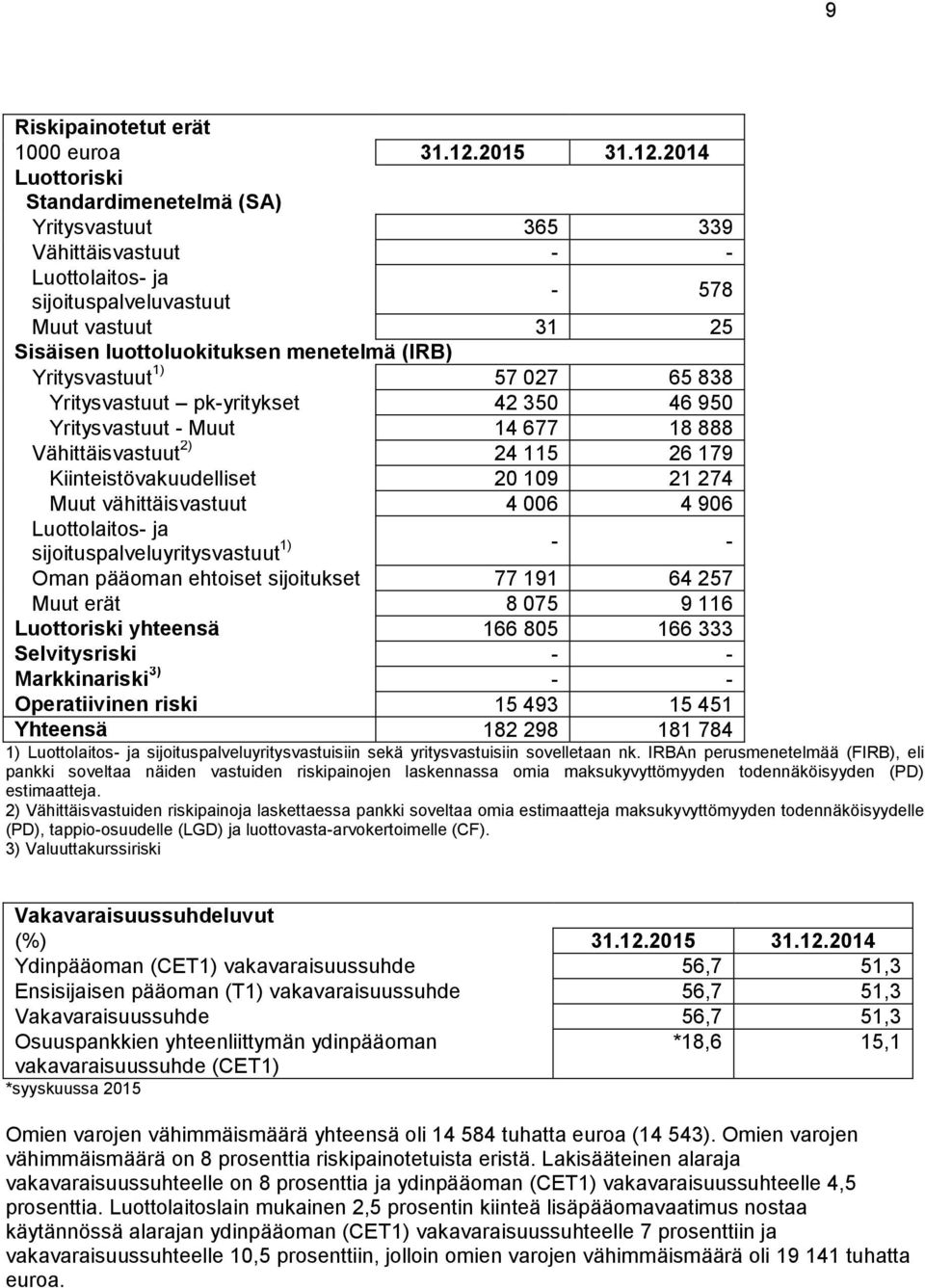 2014 Luottoriski Standardimenetelmä (SA) Yritysvastuut 365 339 Vähittäisvastuut - - Luottolaitos- ja sijoituspalveluvastuut - 578 Muut vastuut 31 25 Sisäisen luottoluokituksen menetelmä (IRB)