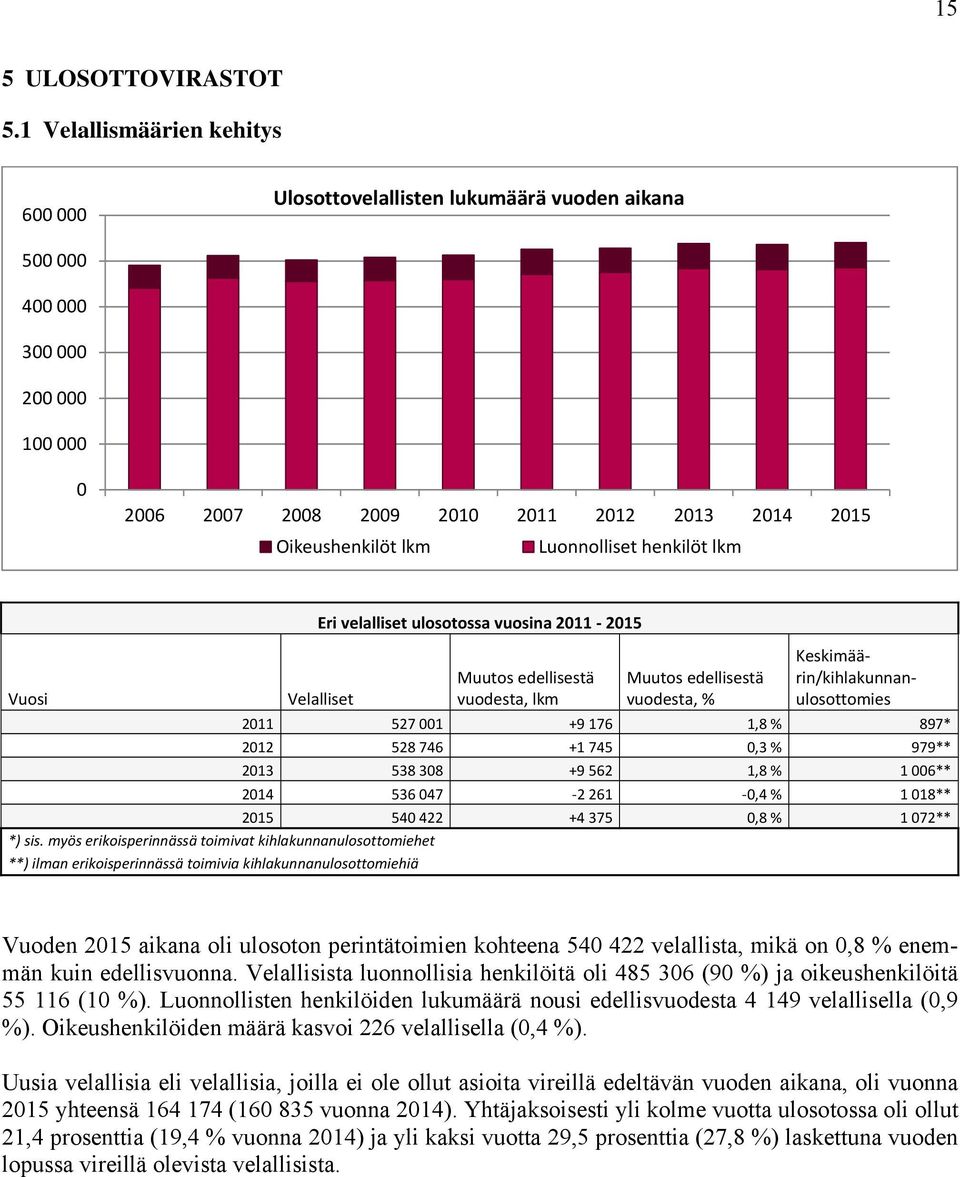 Luonnolliset henkilöt lkm Vuosi Eri velalliset ulosotossa vuosina 2011 2015 Velalliset Muutos edellisestä vuodesta, lkm Muutos edellisestä vuodesta, % Keskimäärin/kihlakunnanulosottomies 2011 527 001