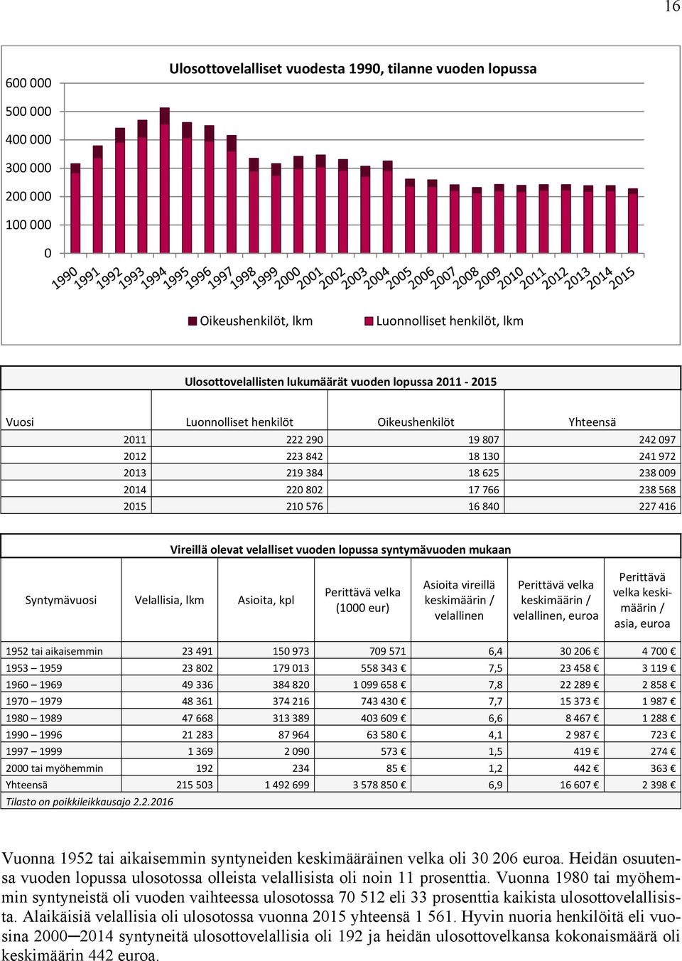 840 227 416 Vireillä olevat velalliset vuoden lopussa syntymävuoden mukaan Syntymävuosi Velallisia, lkm Asioita, kpl Perittävä velka (1000 eur) Asioita vireillä keskimäärin / velallinen Perittävä