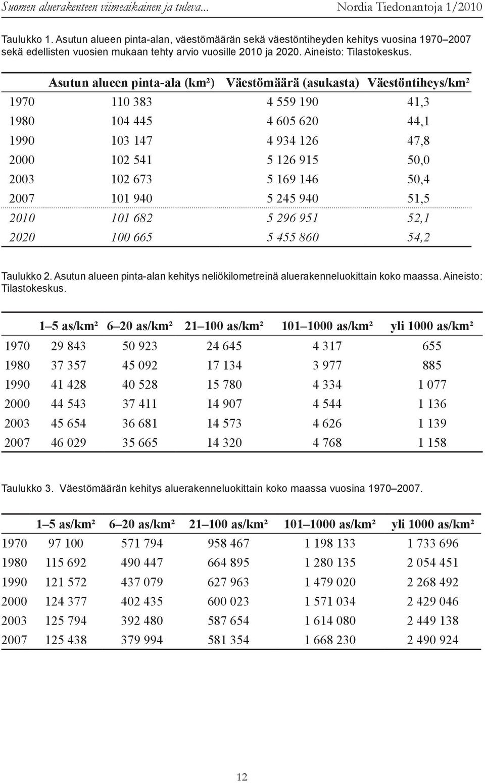 Asutun alueen pinta-ala (km²) Väestömäärä (asukasta) Väestöntiheys/km² 1970 110 383 4 559 190 41,3 1980 104 445 4 605 620 44,1 1990 103 147 4 934 126 47,8 2000 102 541 5 126 915 50,0 2003 102 673 5